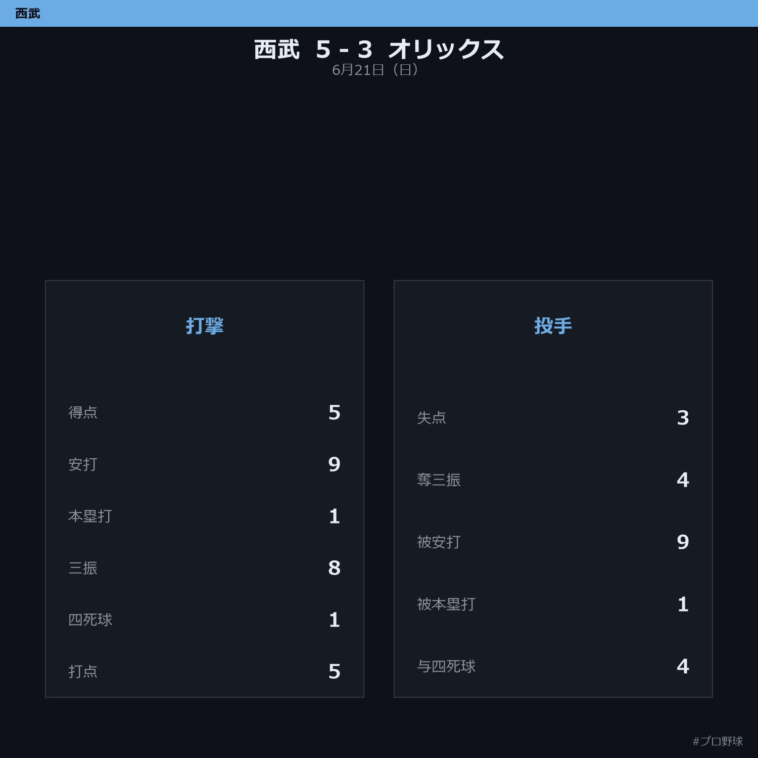 6月21日（日） 試合まとめ