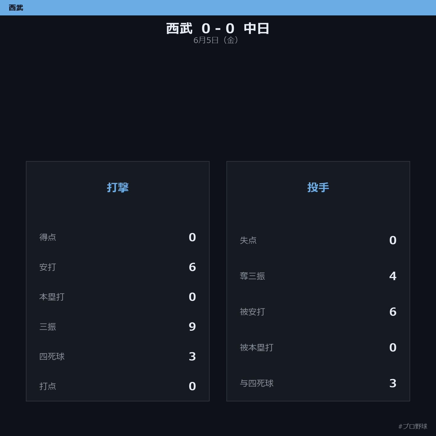 6月5日（金） 試合まとめ