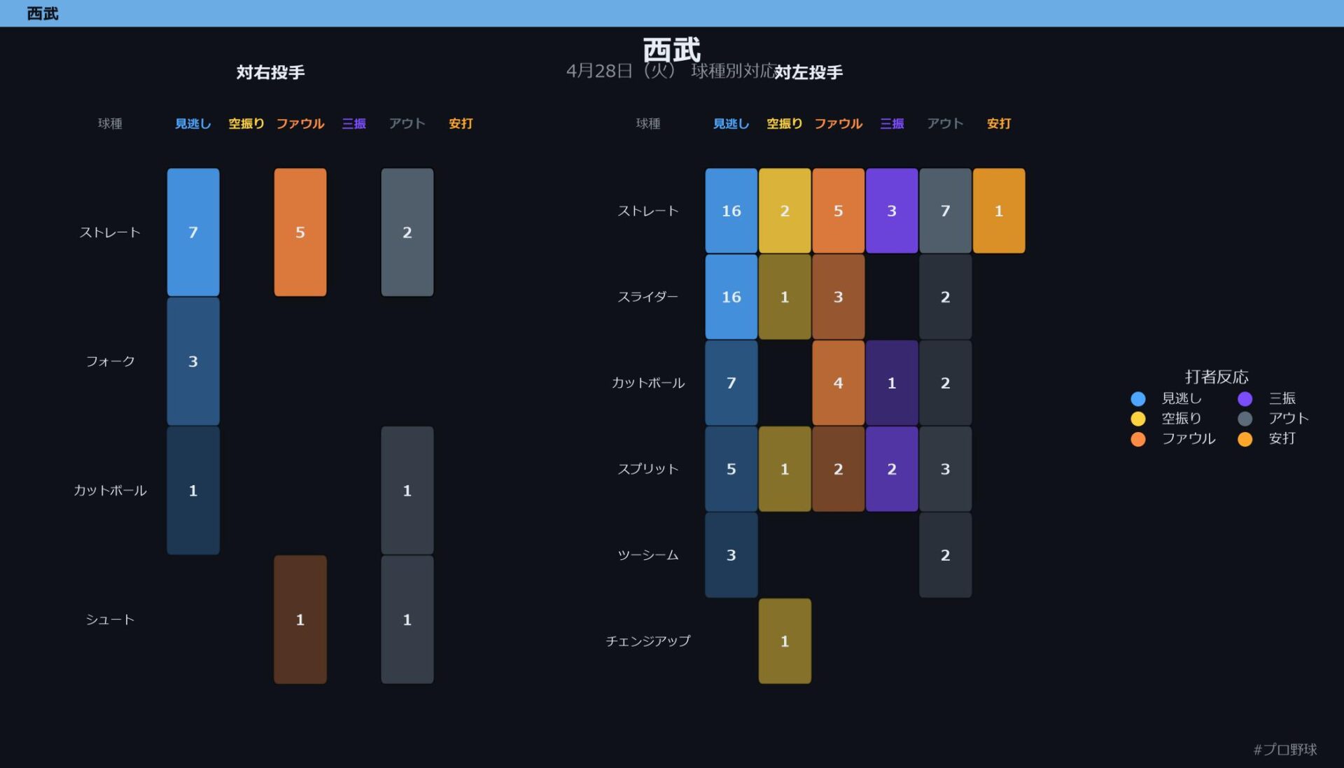 4月28日（火） 球種別対応