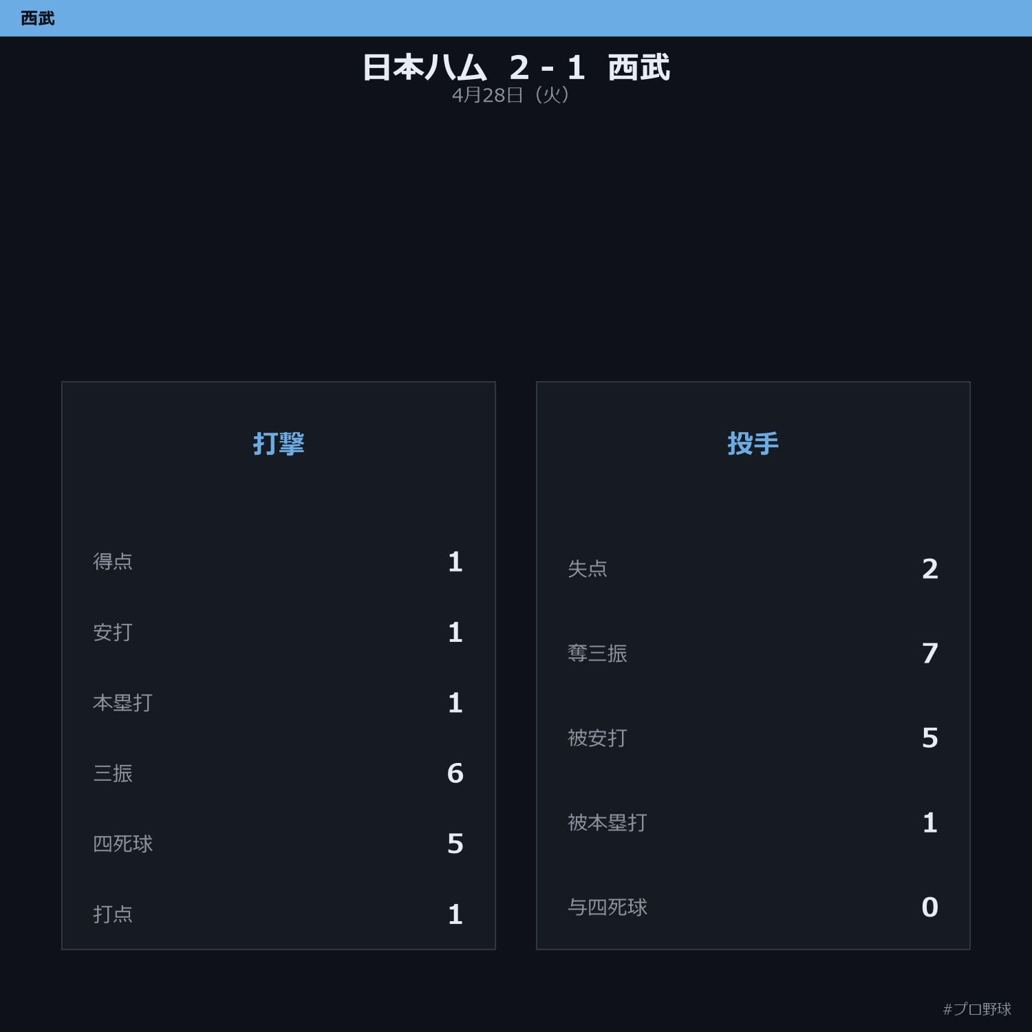 4月28日（火） 試合まとめ