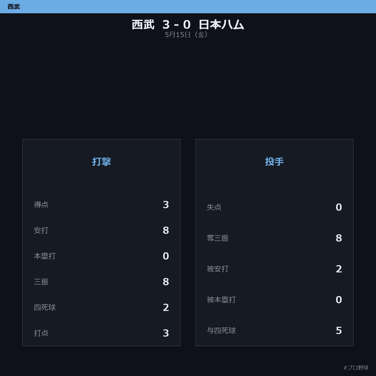 5月15日（金） 試合まとめ