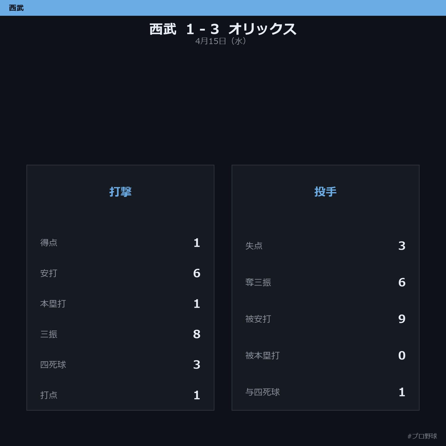 4月15日（水） 試合まとめ