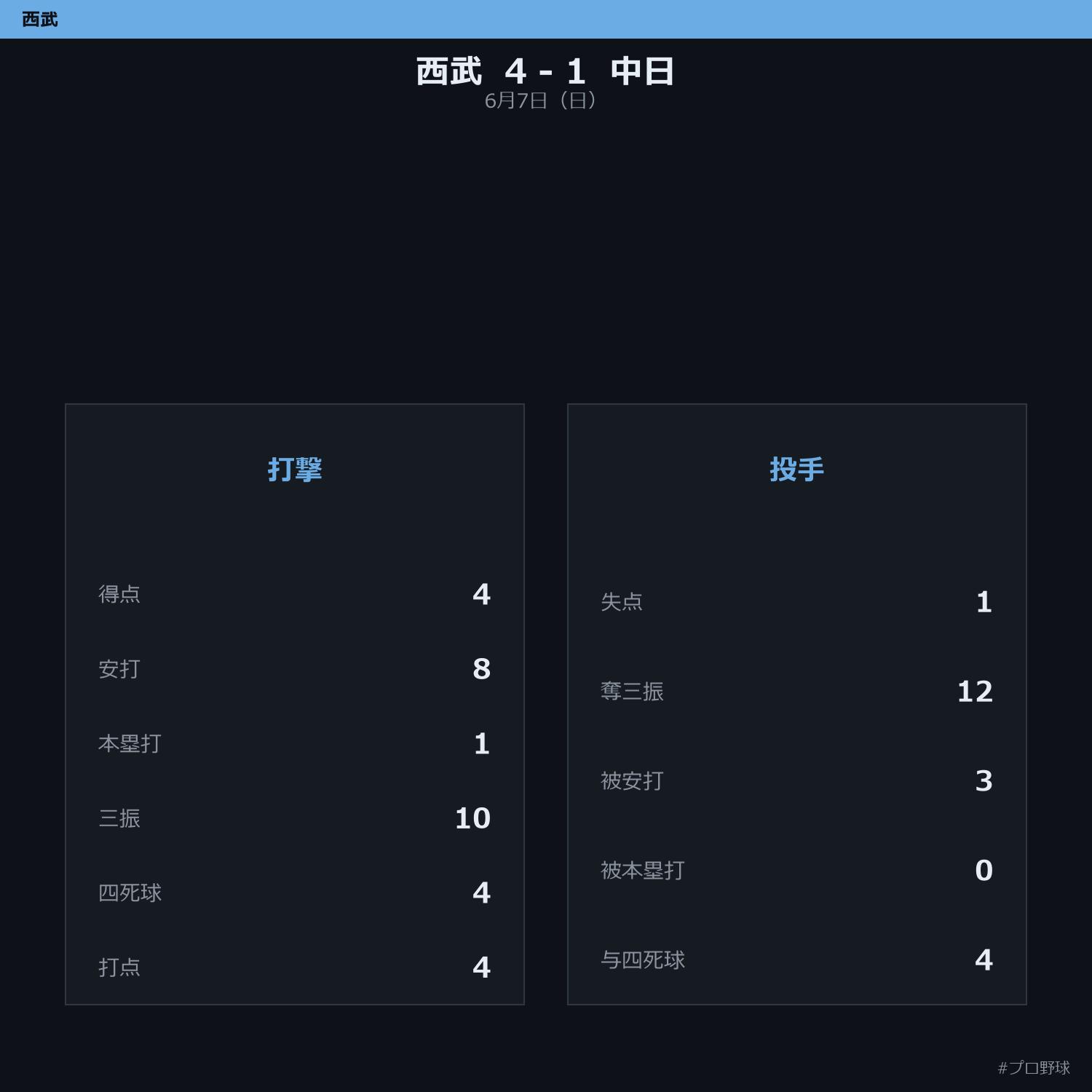 6月7日（日） 試合まとめ