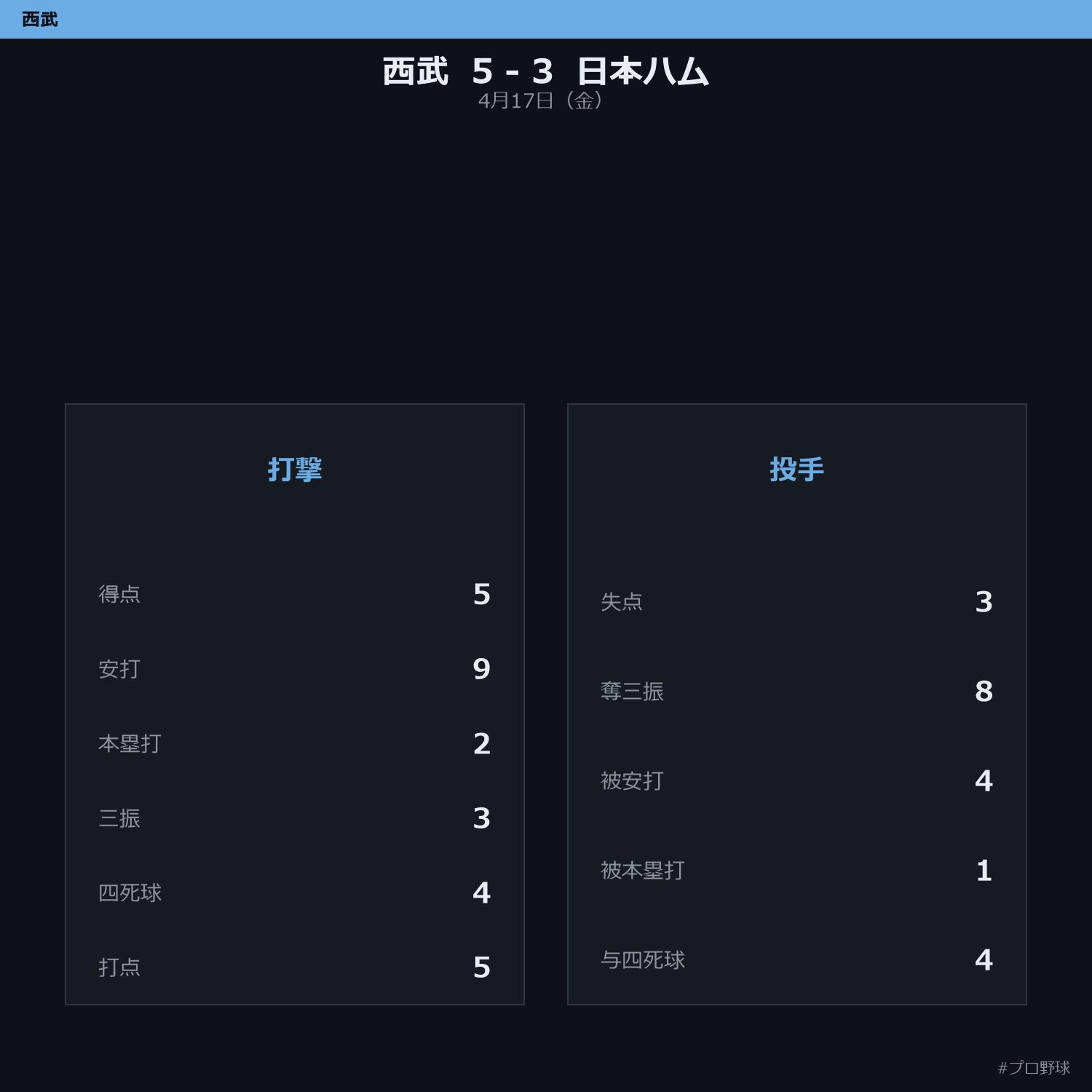 4月17日（金） 試合まとめ