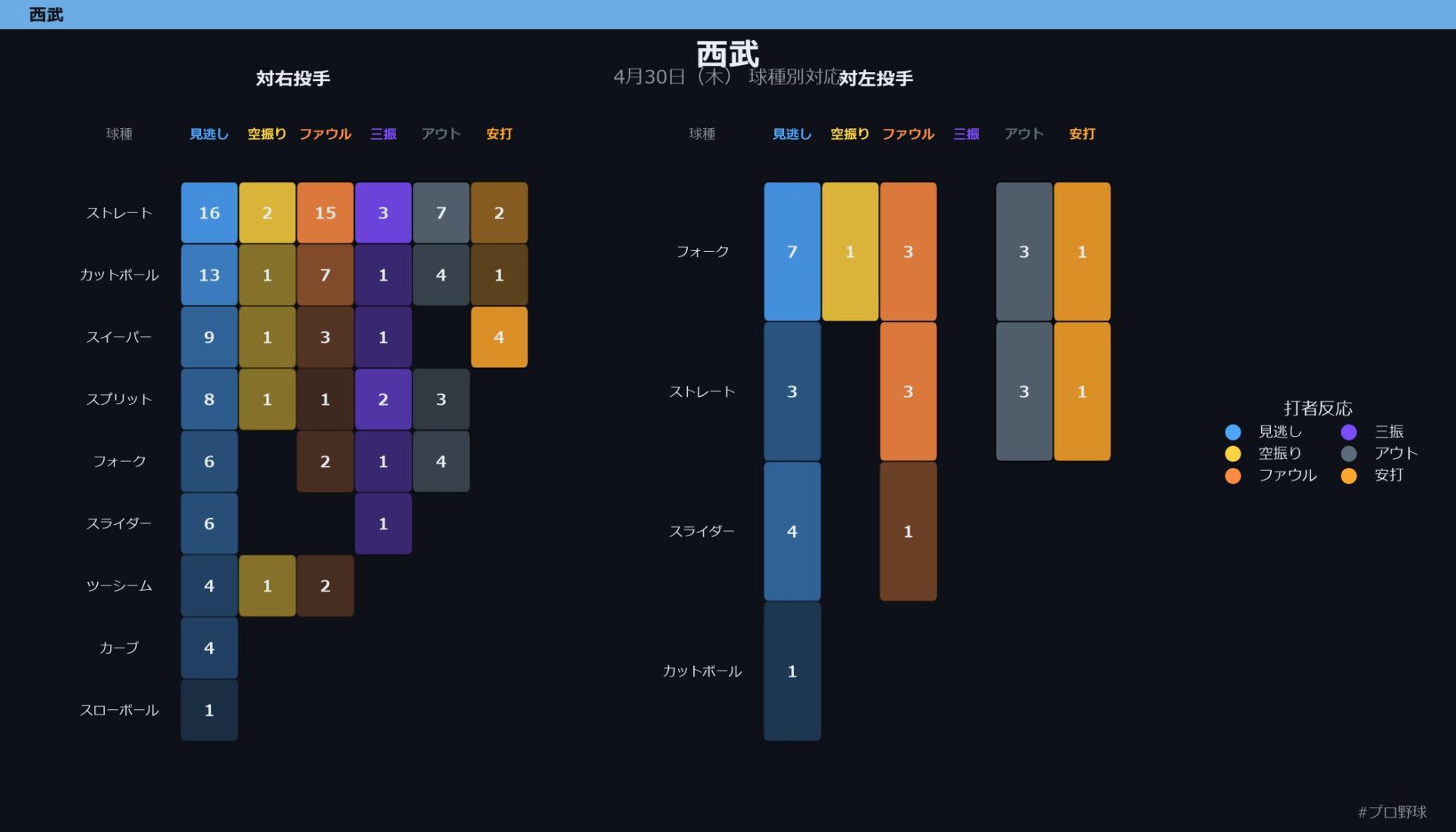 4月30日（木） 球種別対応