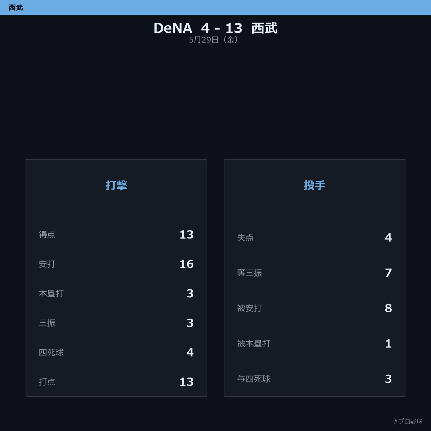 5月29日（金） 試合まとめ
