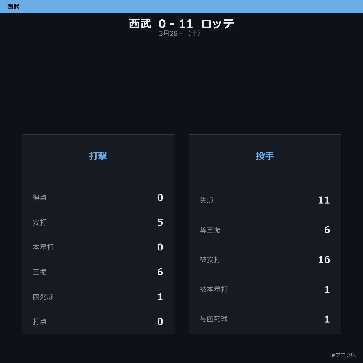 3月28日（土） 試合まとめ