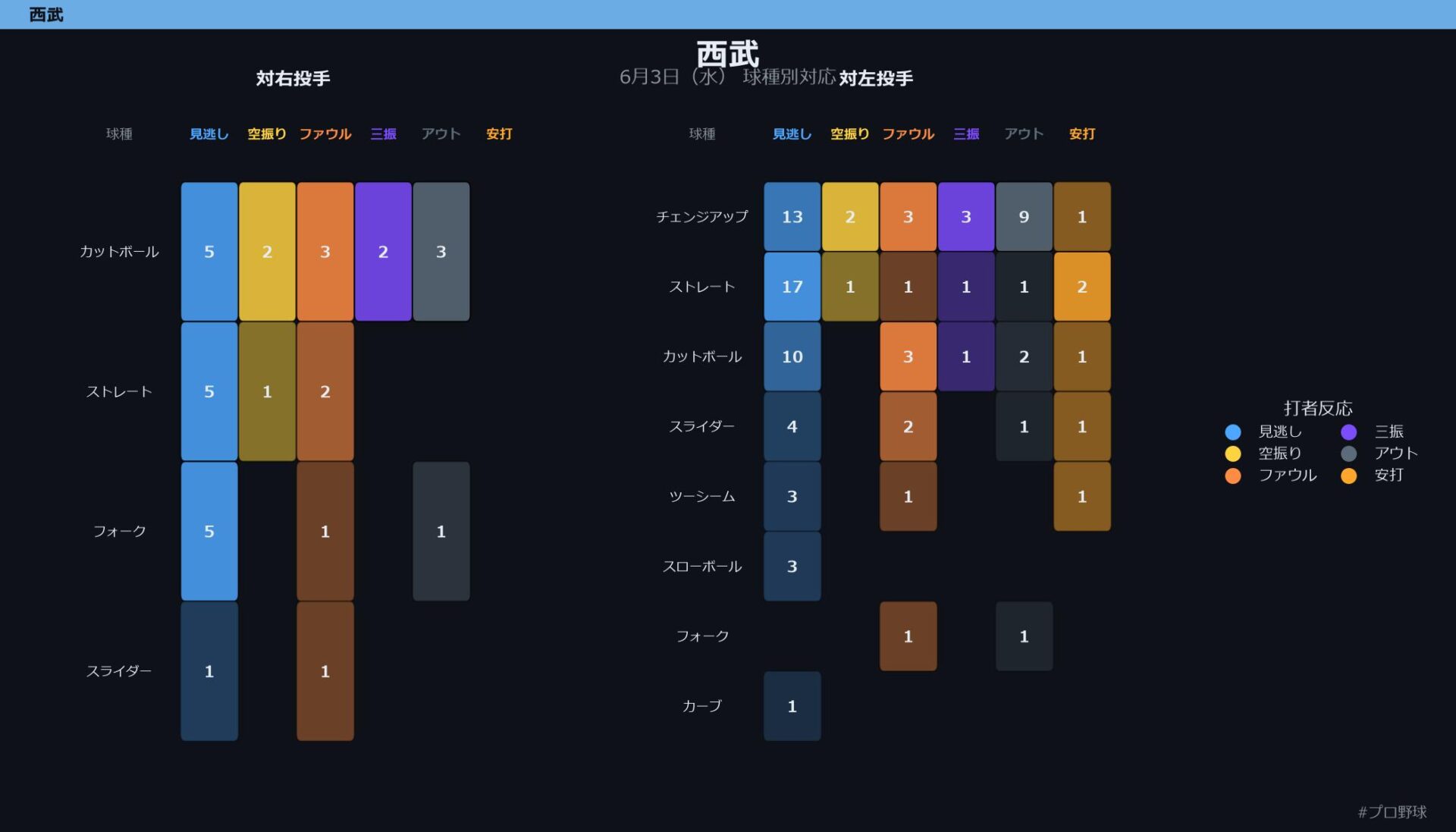 6月3日（水） 球種別対応