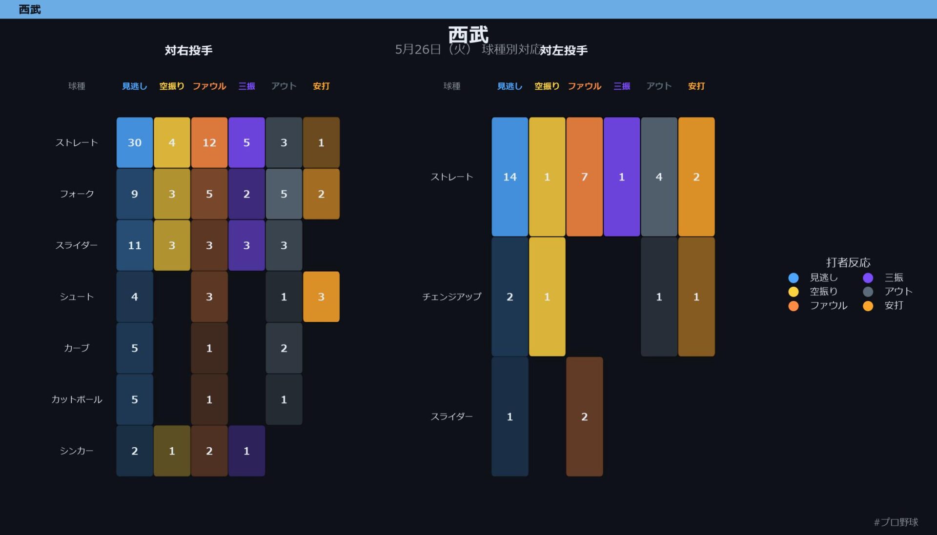 5月26日（火） 球種別対応