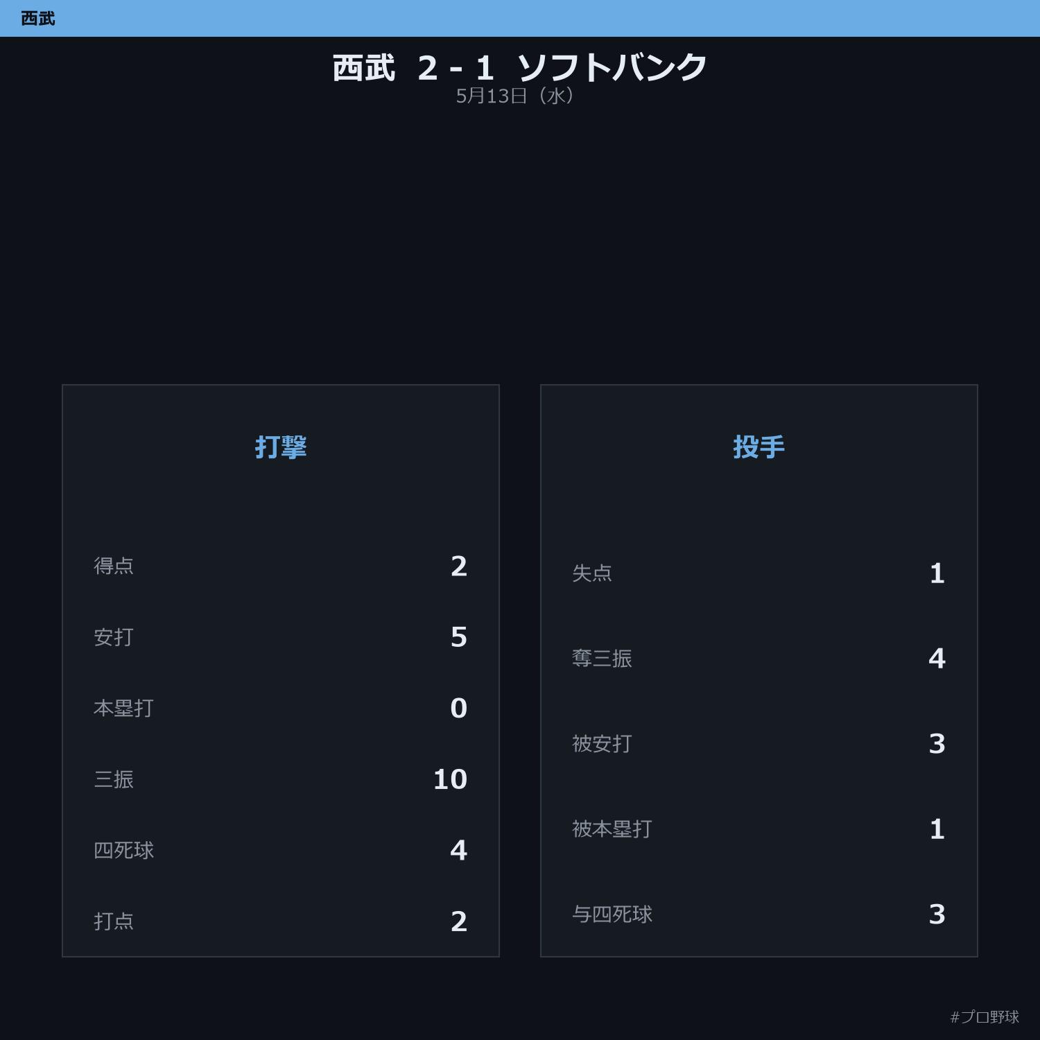 5月13日（水） 試合まとめ