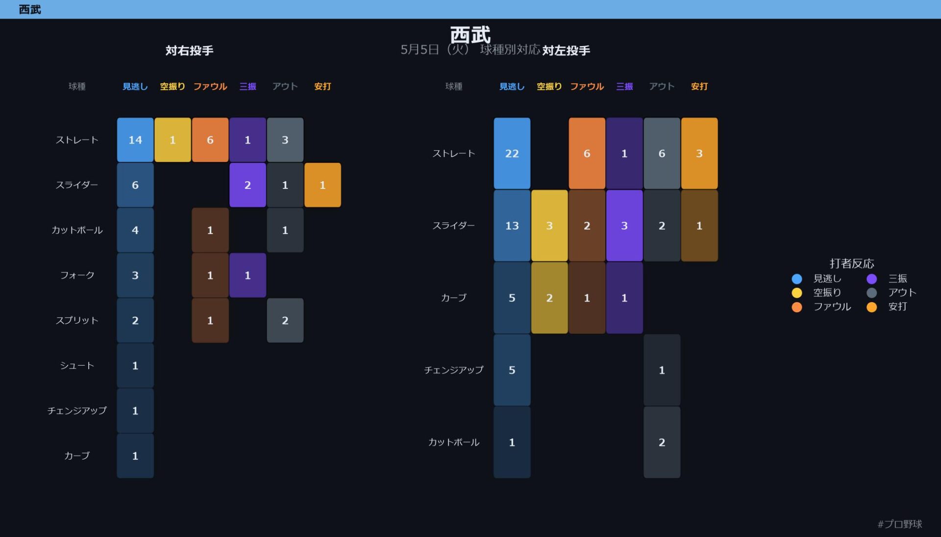 5月5日（火） 球種別対応