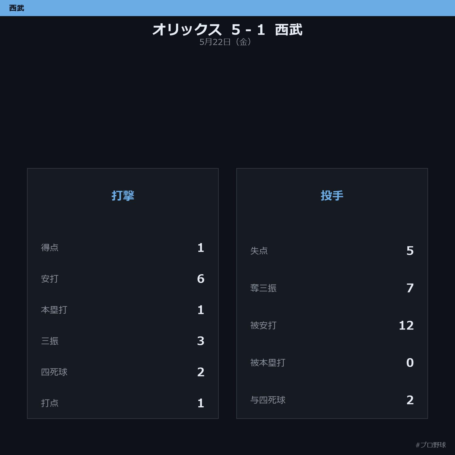 5月22日（金） 試合まとめ