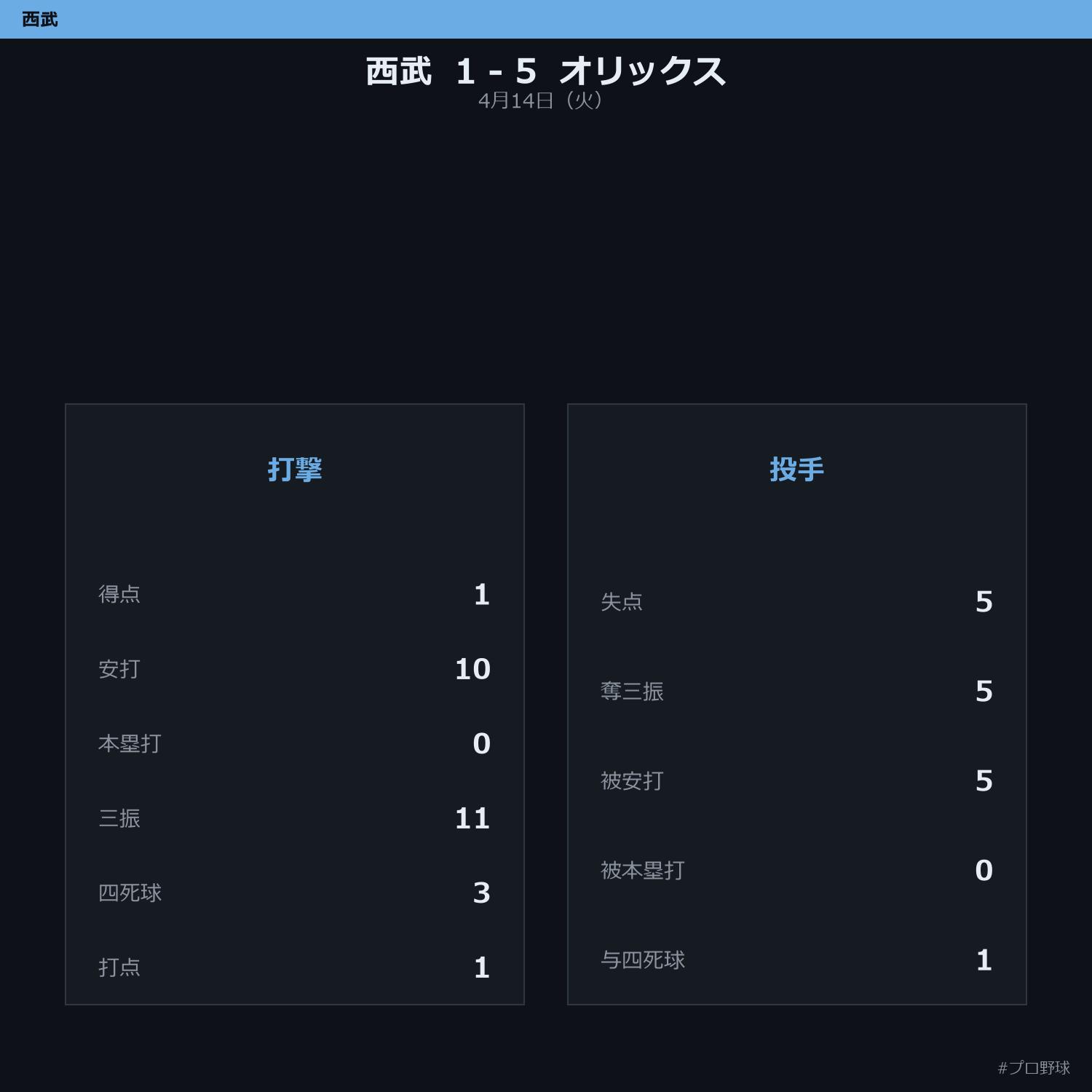 4月14日（火） 試合まとめ