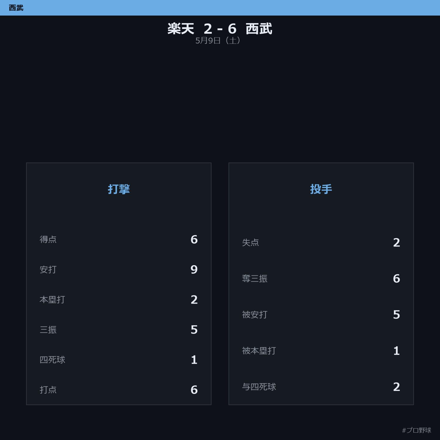 5月9日（土） 試合まとめ