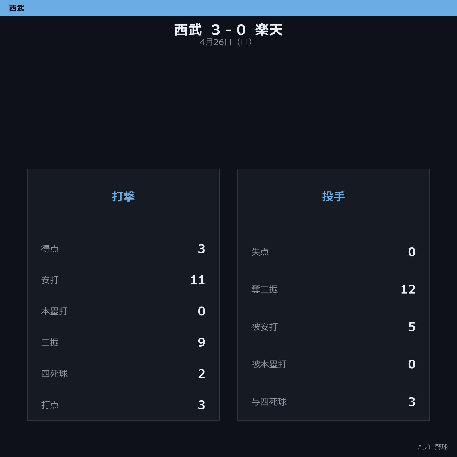 4月26日（日） 試合まとめ