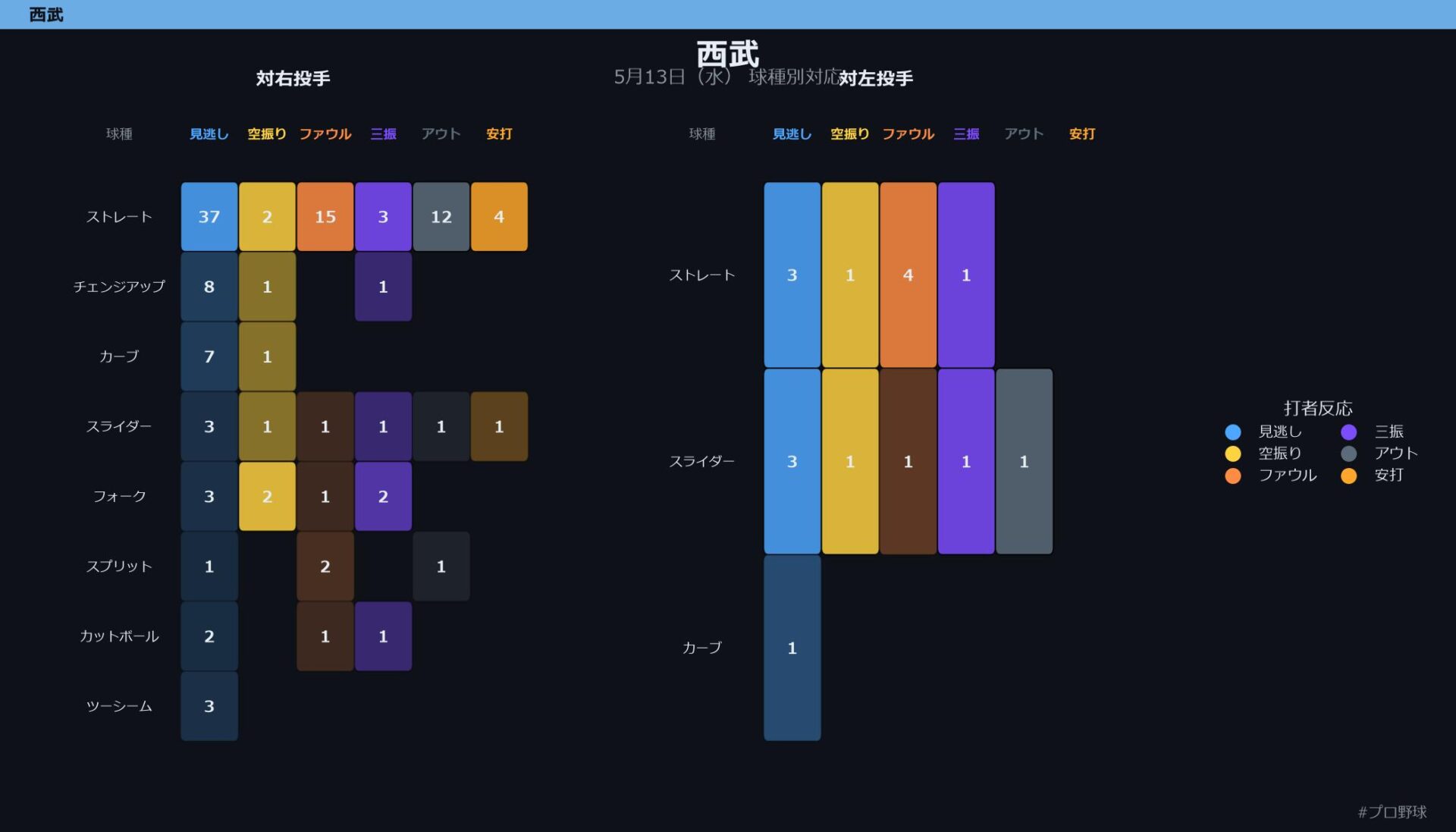 5月13日（水） 球種別対応