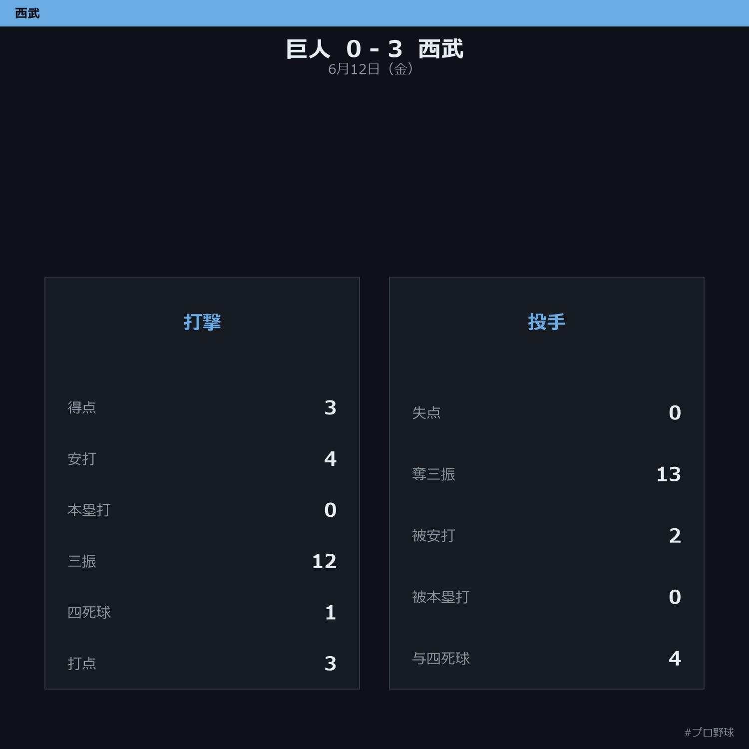 6月12日（金） 試合まとめ