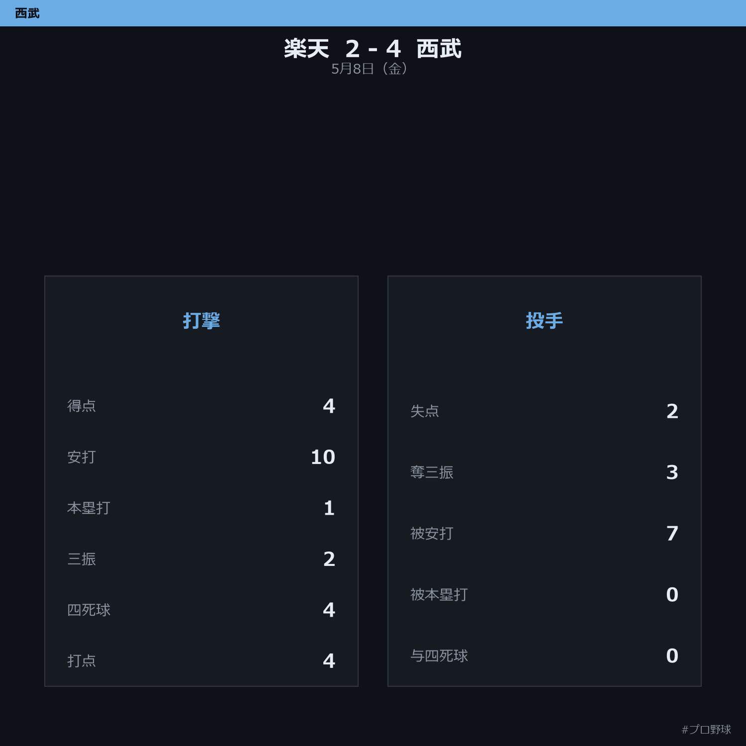 5月8日（金） 試合まとめ