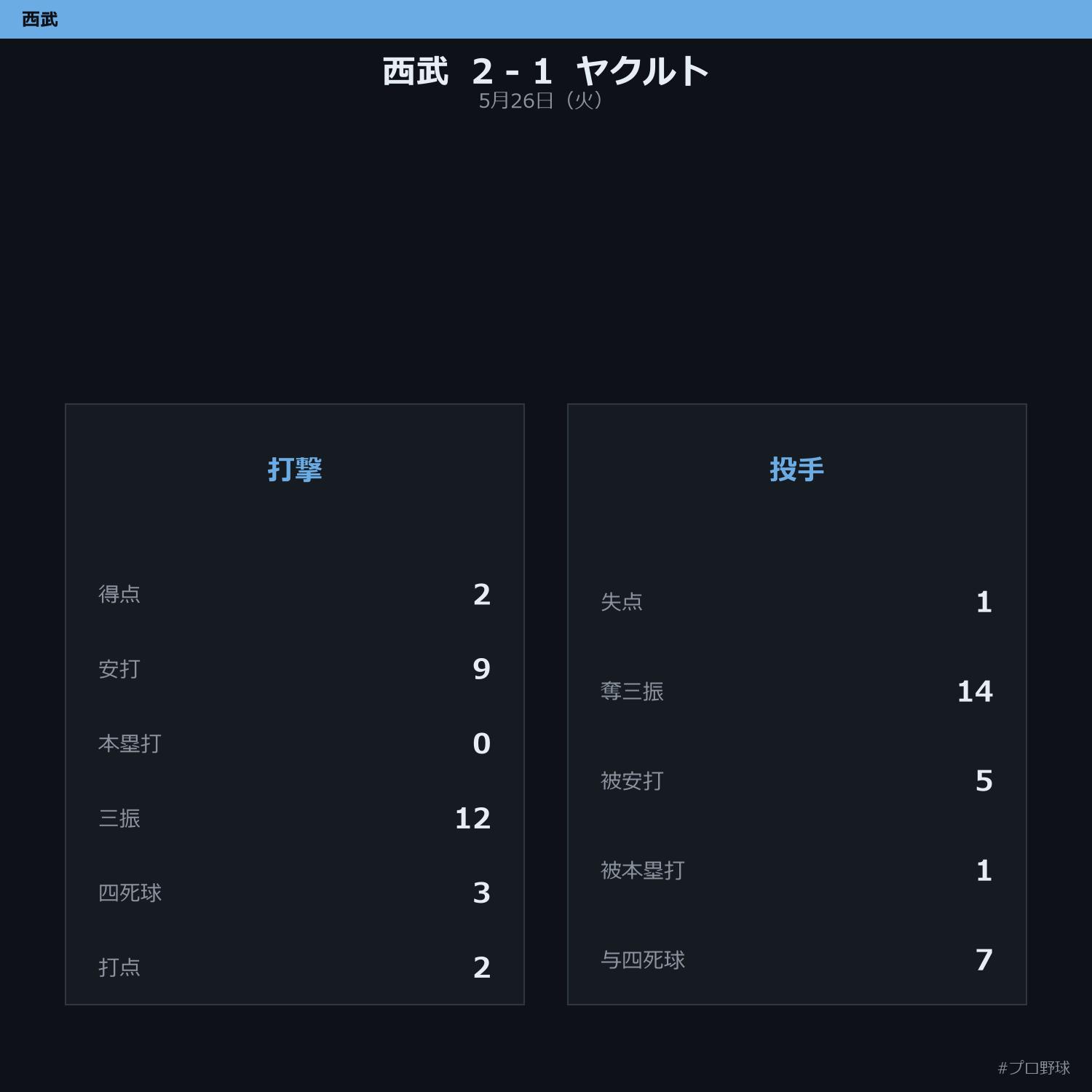 5月26日（火） 試合まとめ