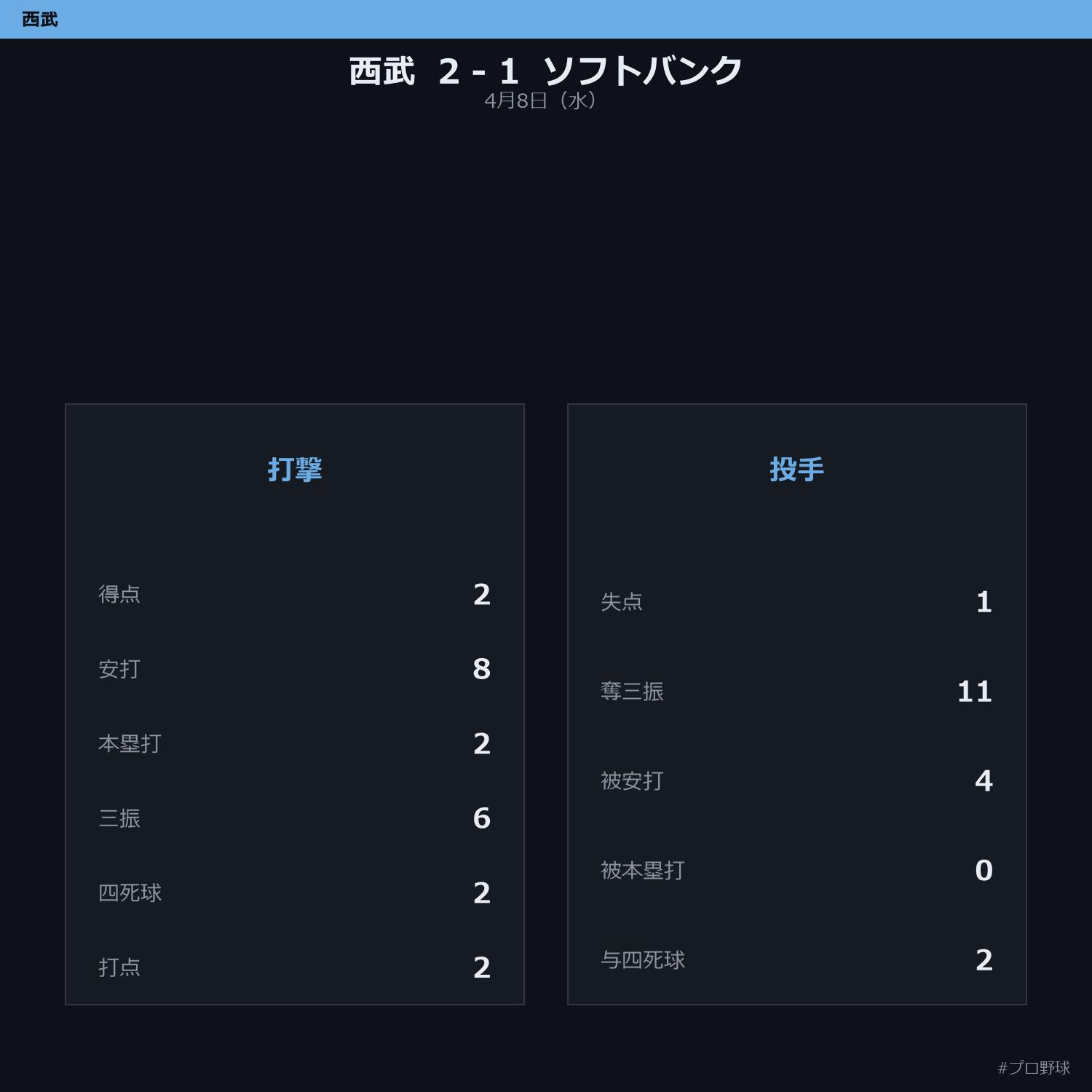 4月8日（水） 試合まとめ