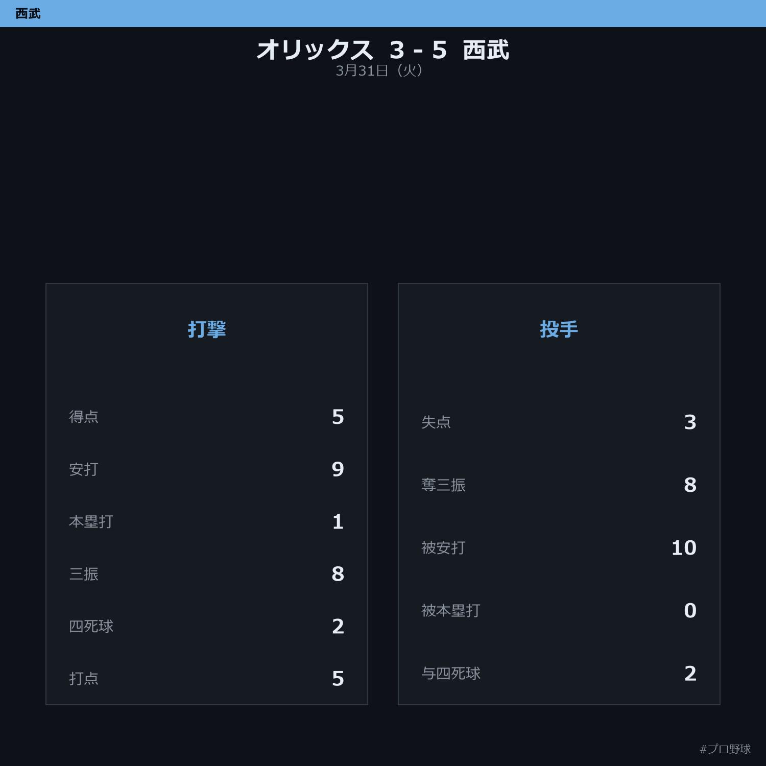 3月31日（火） 試合まとめ