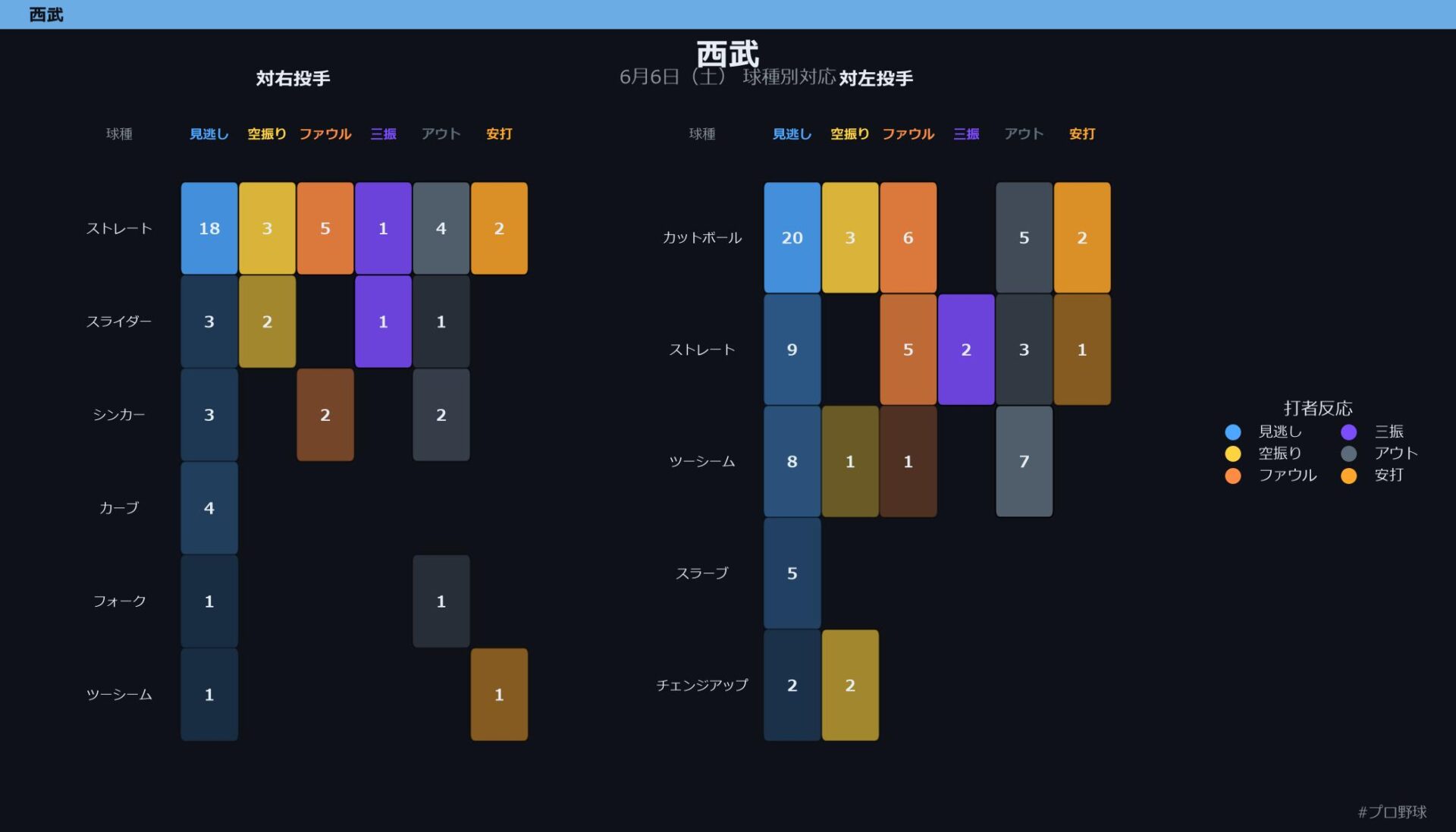 6月6日（土） 球種別対応