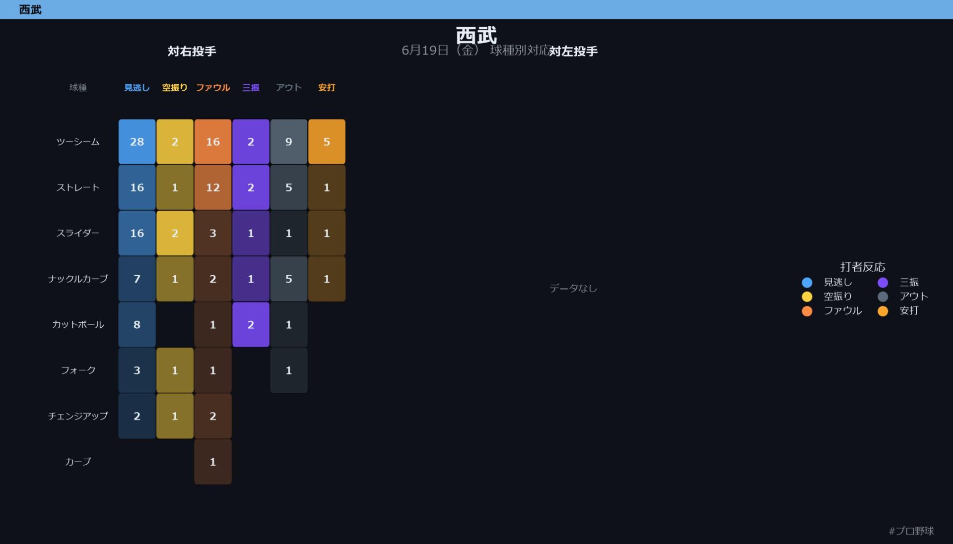6月19日（金） 球種別対応
