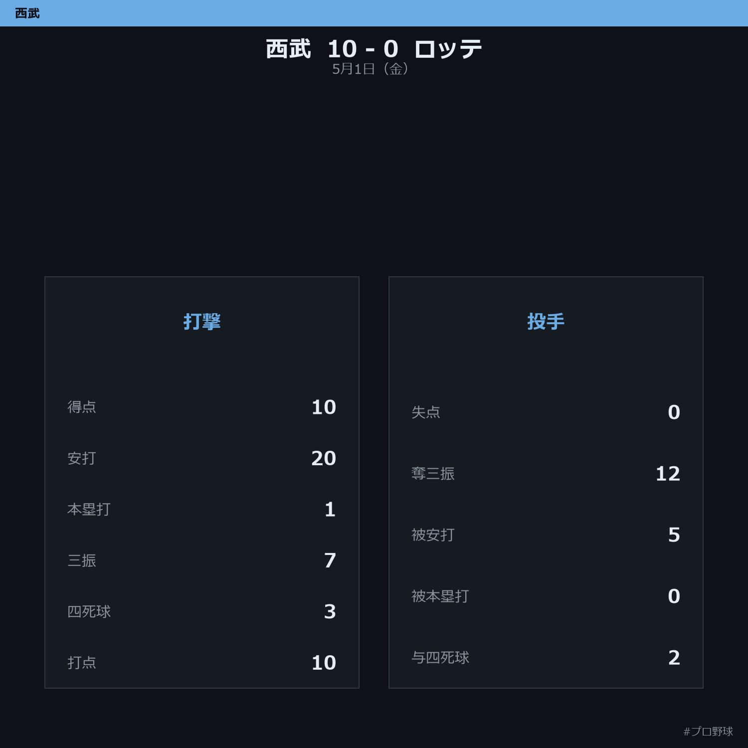 5月1日（金） 試合まとめ