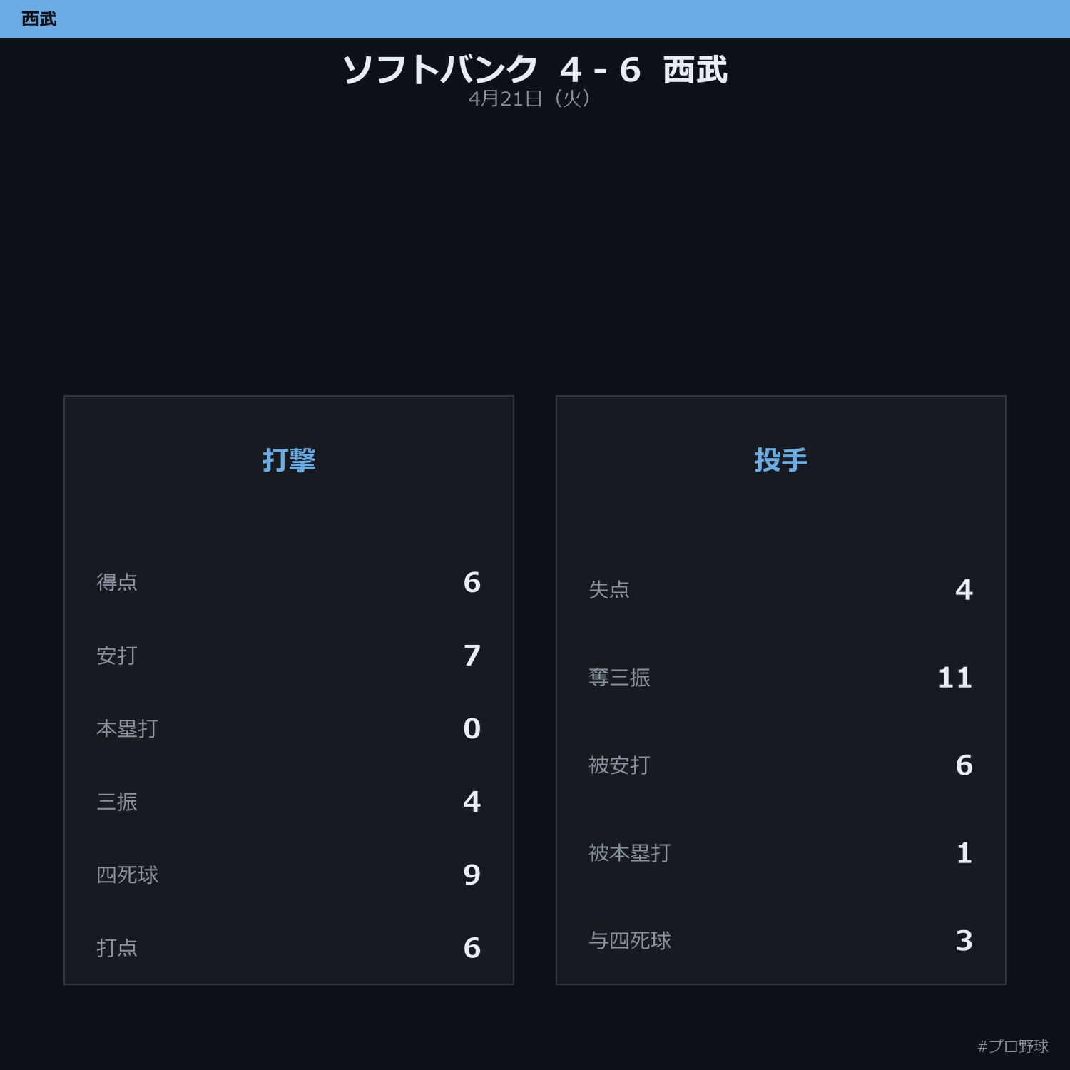 4月21日（火） 試合まとめ