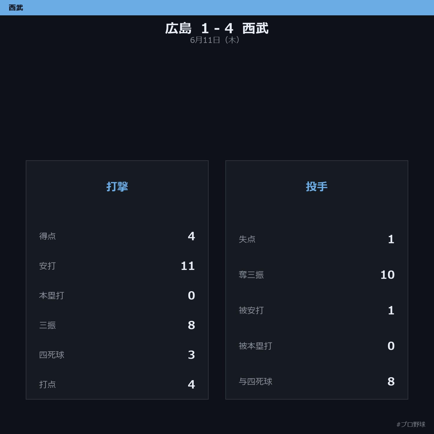 6月11日（木） 試合まとめ