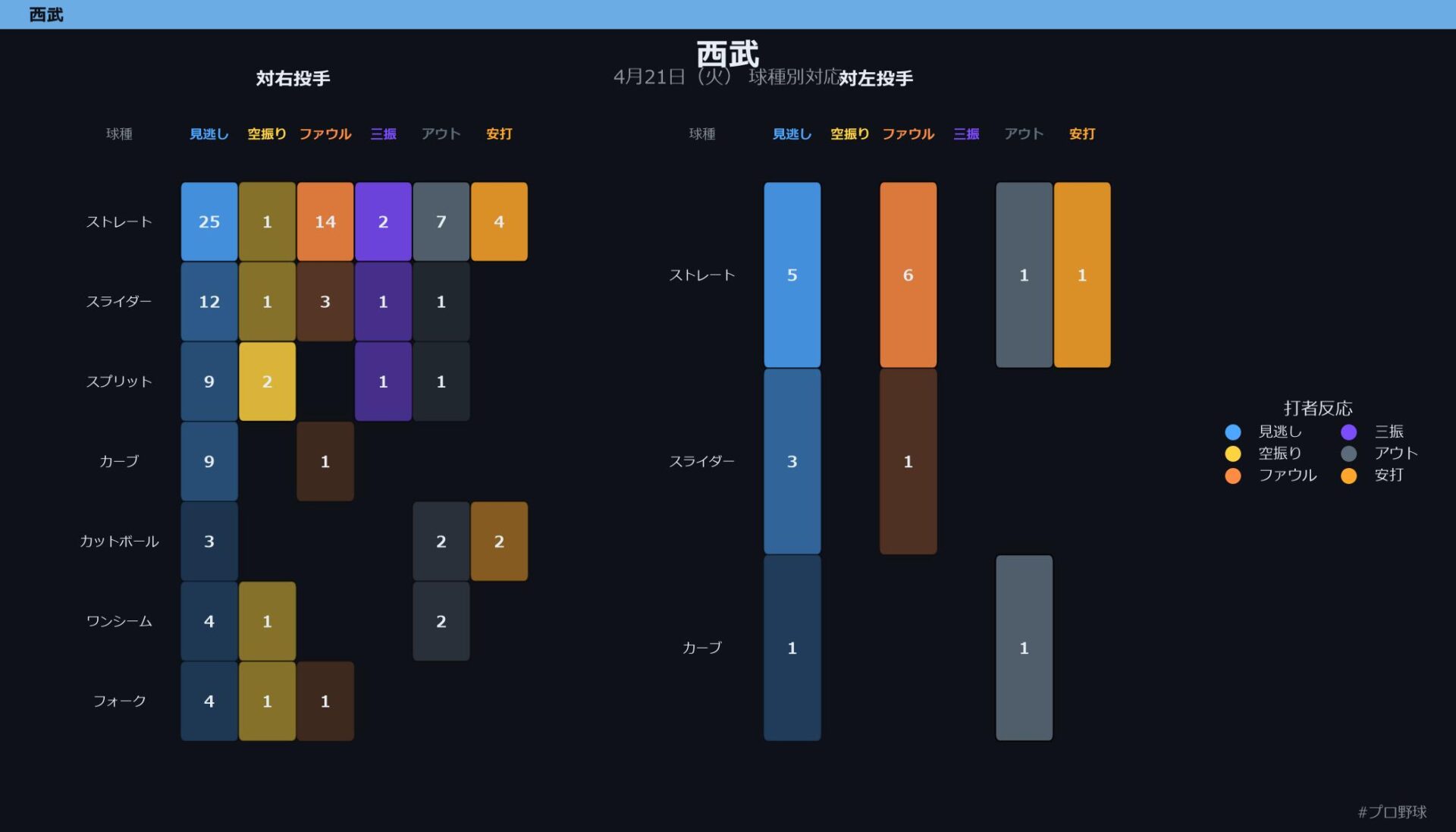 4月21日（火） 球種別対応