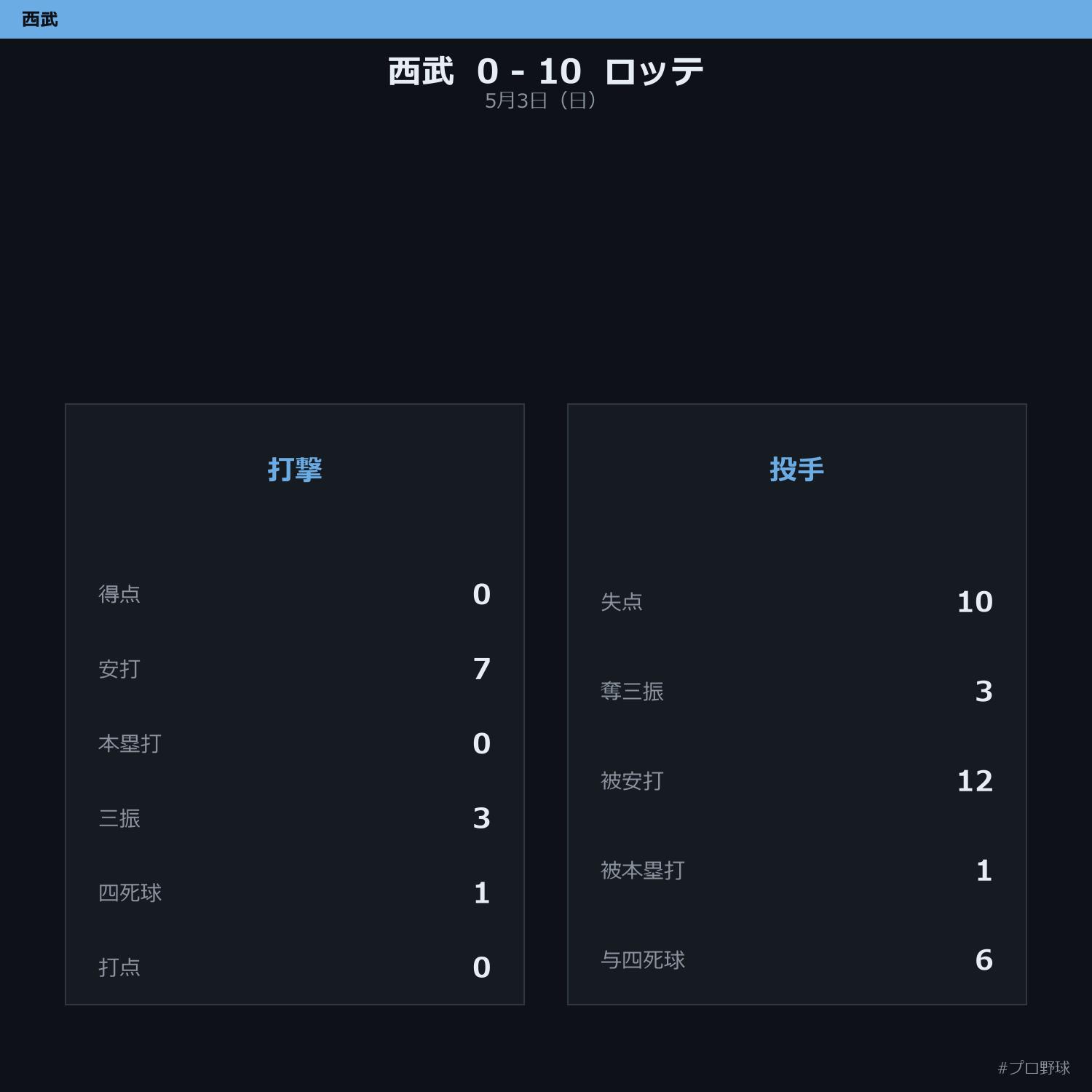 5月3日（日） 試合まとめ