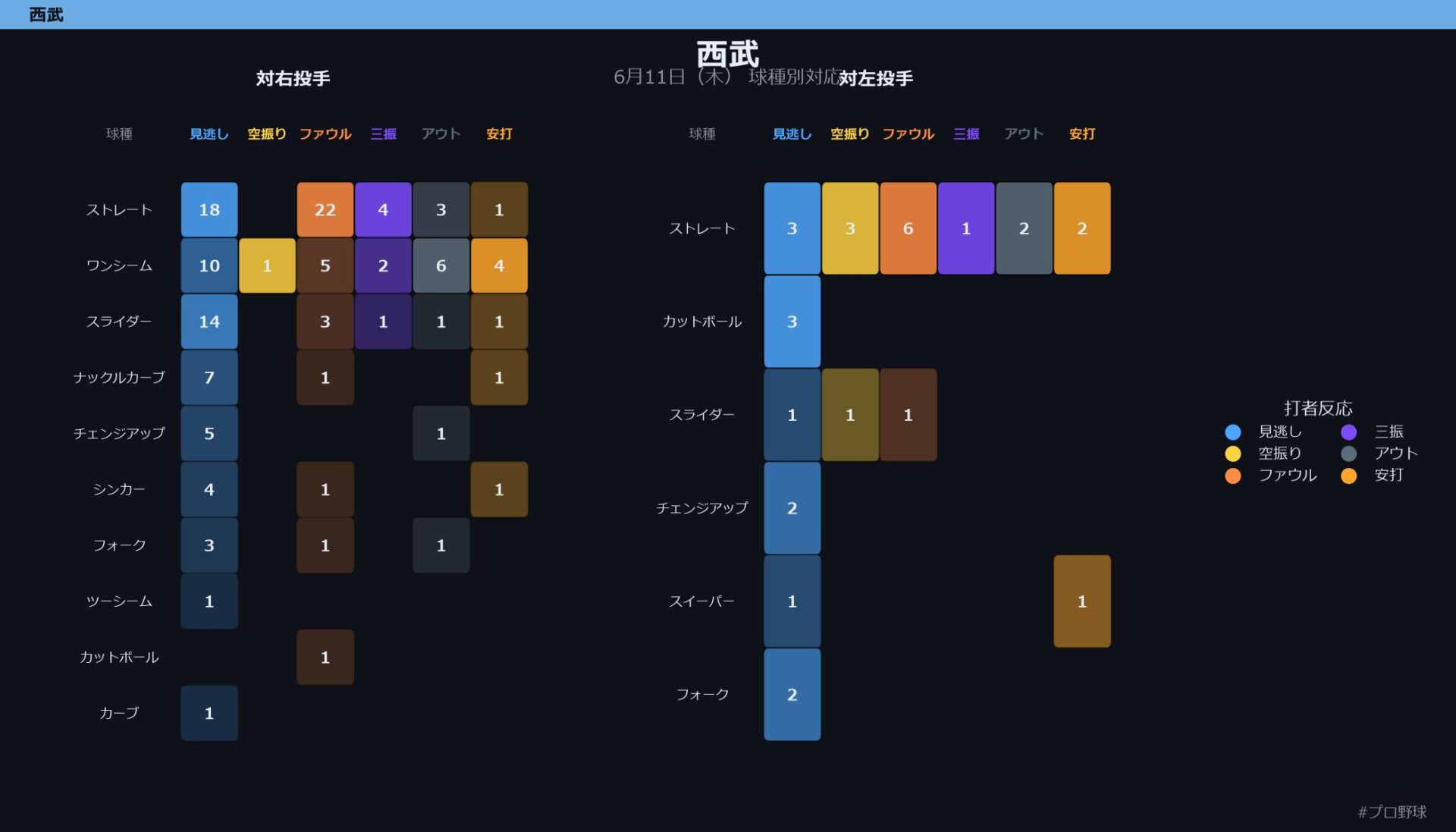 6月11日（木） 球種別対応