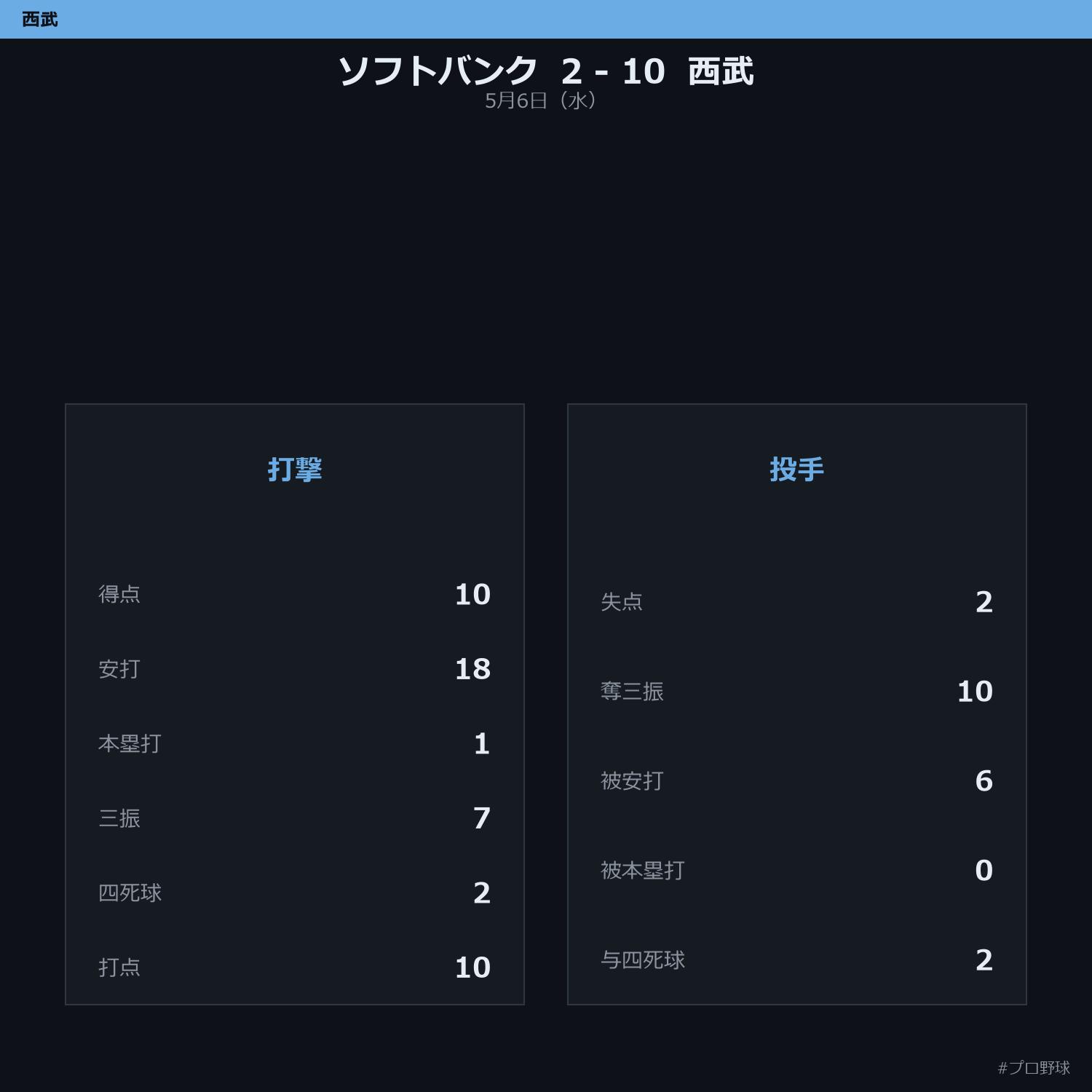 5月6日（水） 試合まとめ