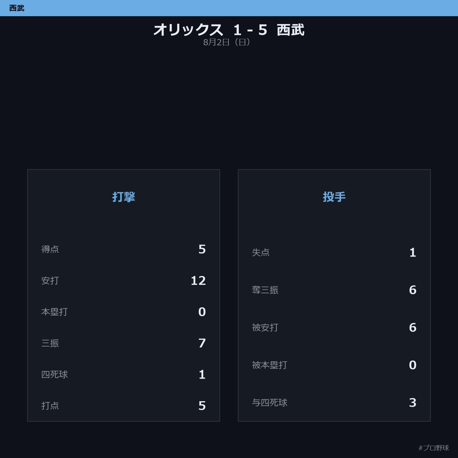 8月2日（日） 試合まとめ
