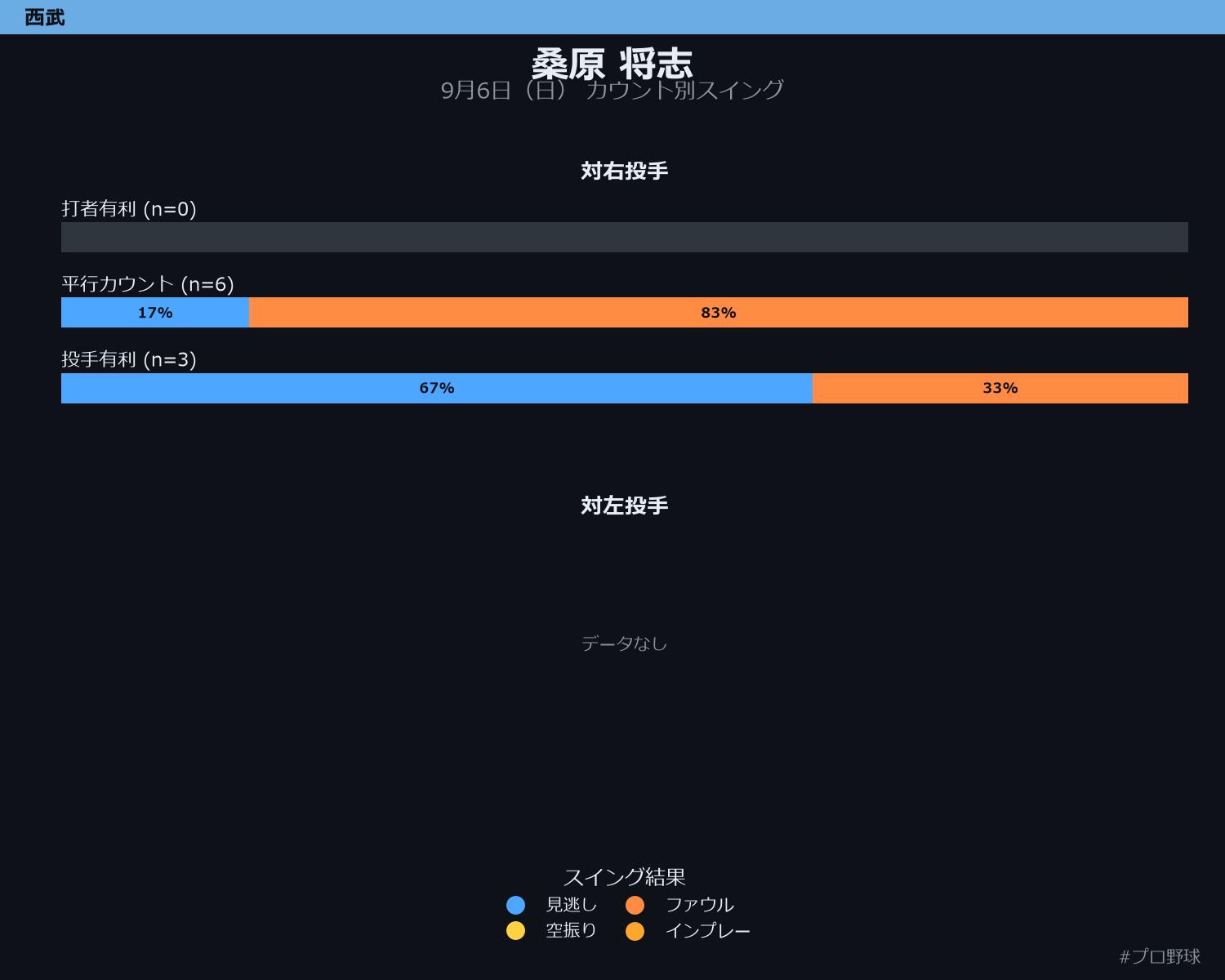桑原 将志 カウント別スイング