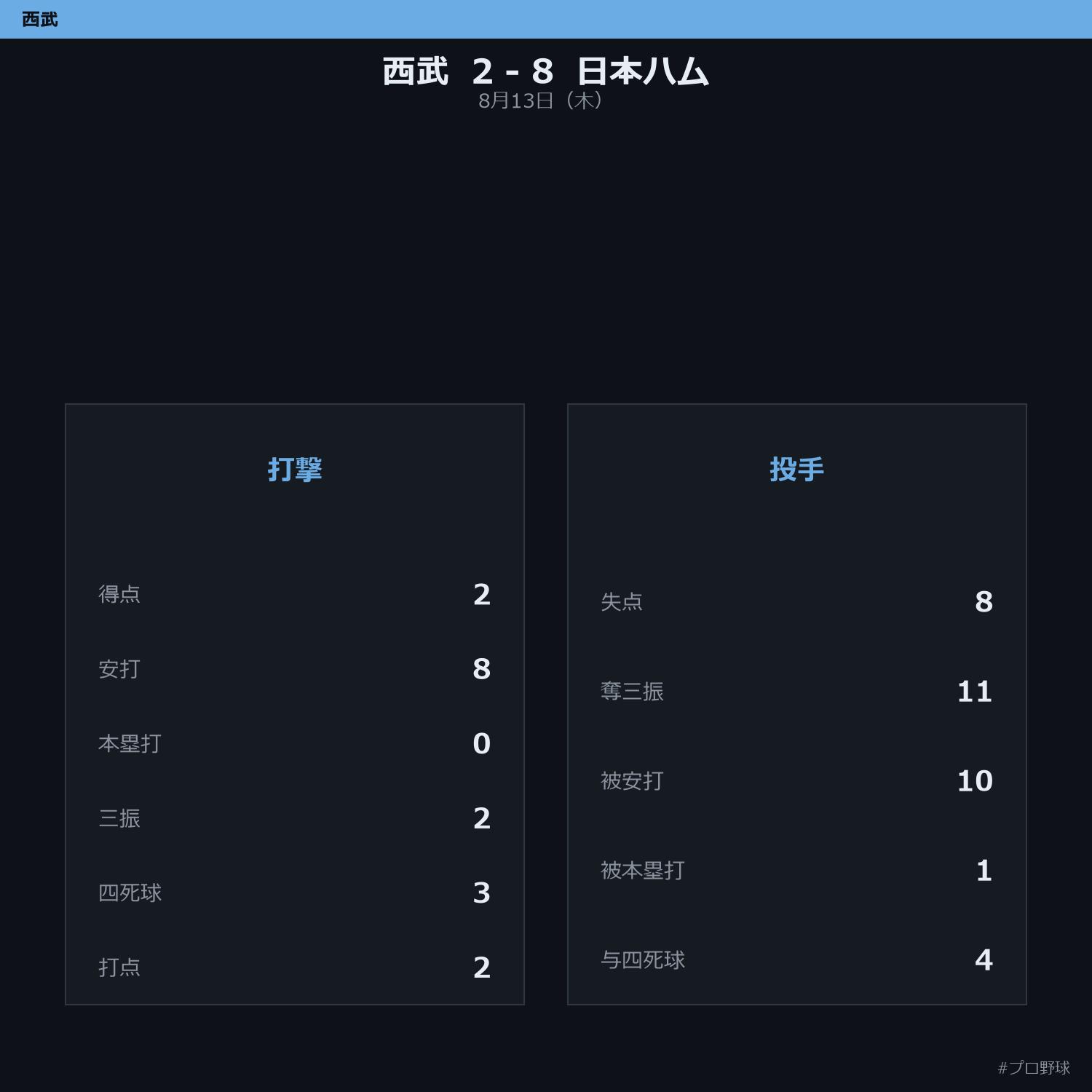 8月13日（木） 試合まとめ
