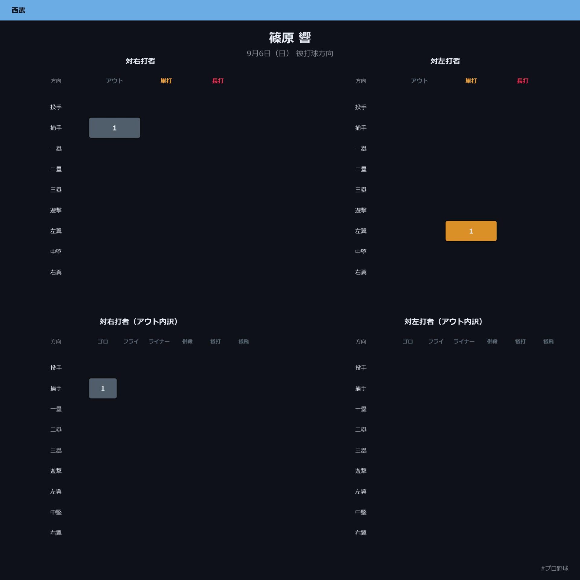 篠原 響 被打球方向