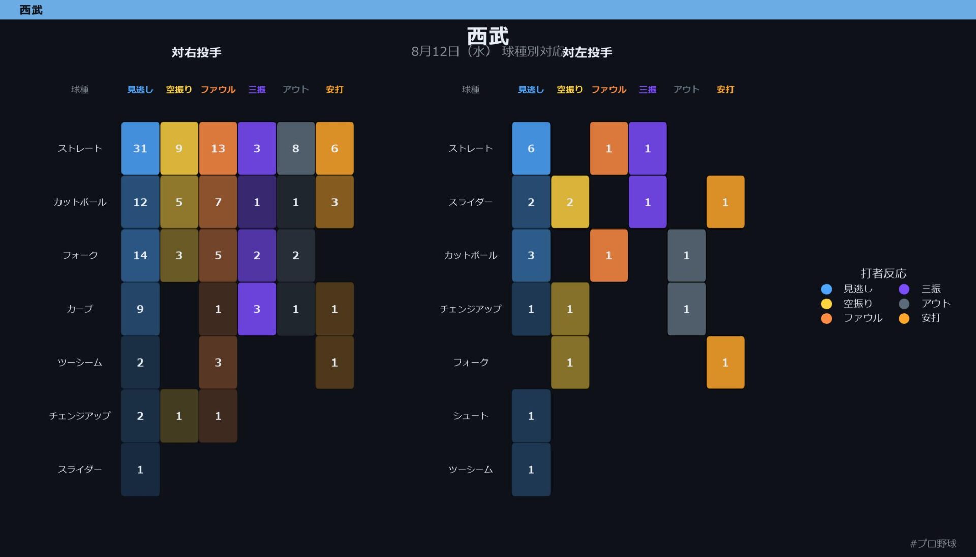 8月12日（水） 球種別対応