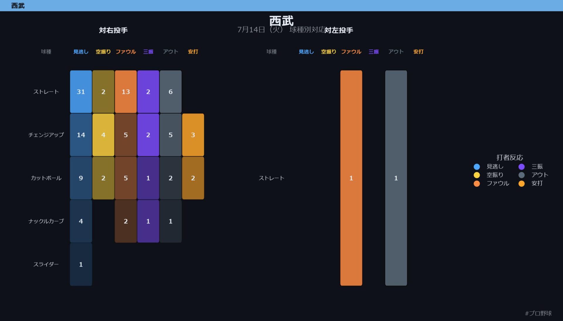 7月14日（火） 球種別対応