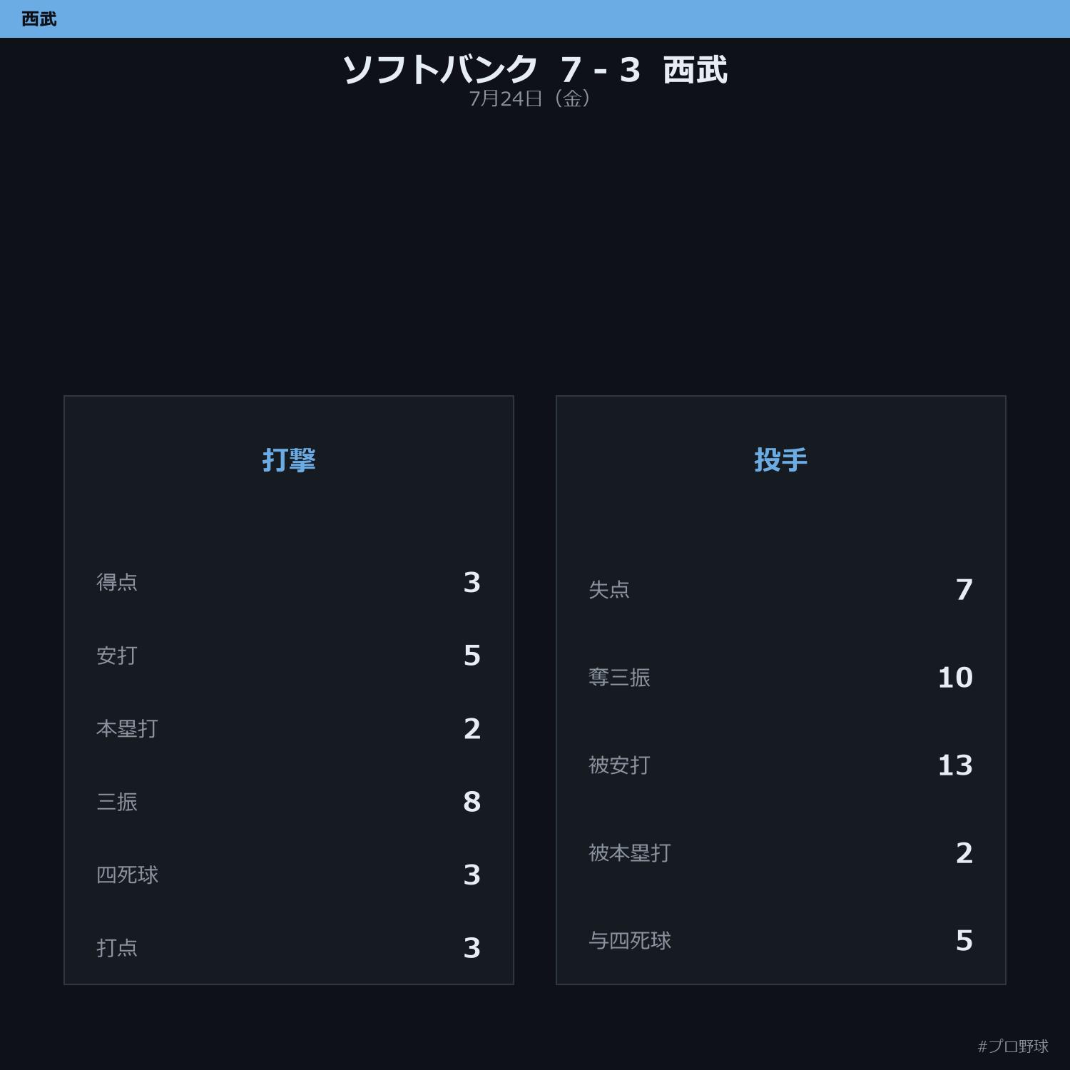 7月24日（金） 試合まとめ