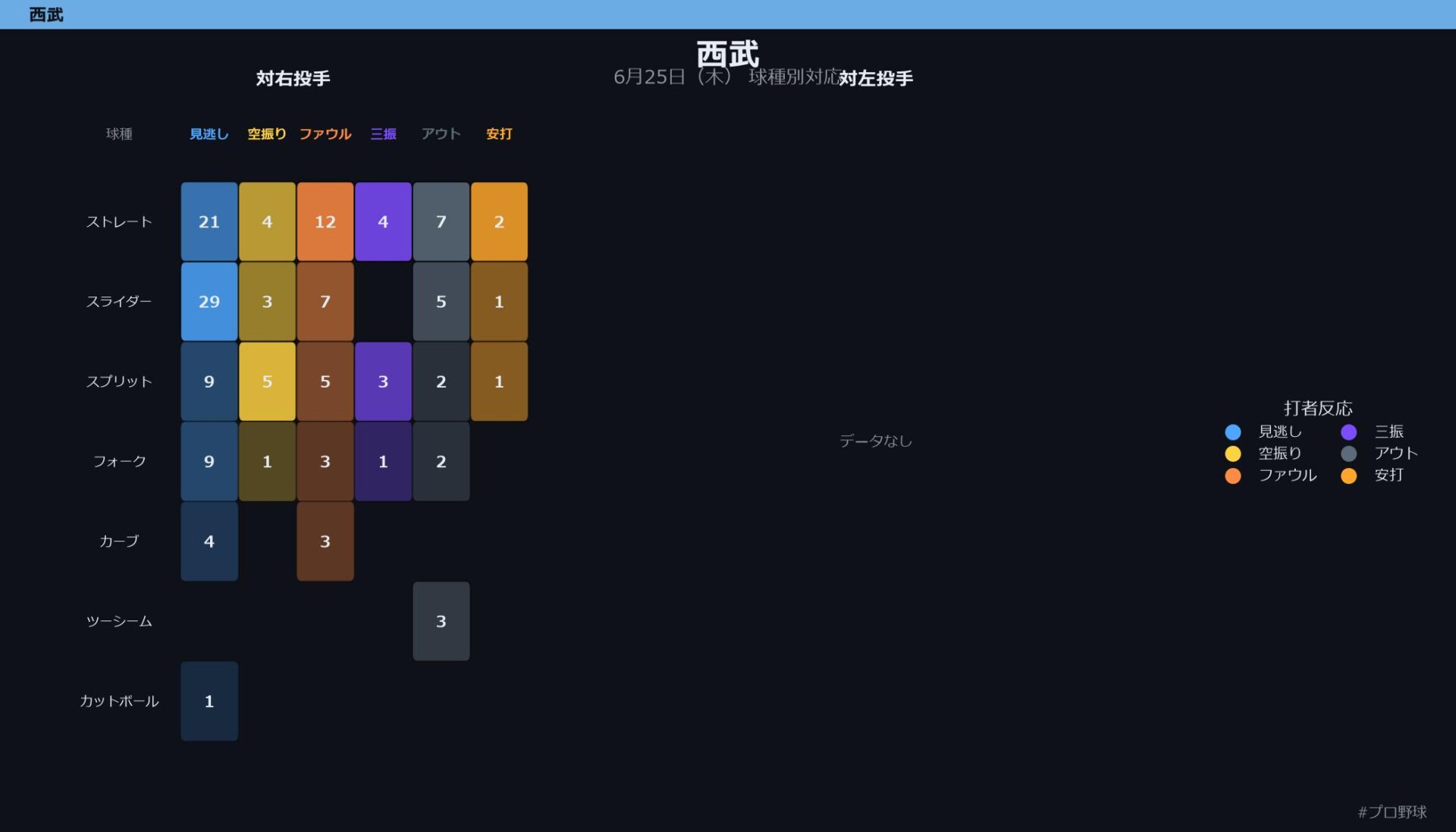 6月25日（木） 球種別対応
