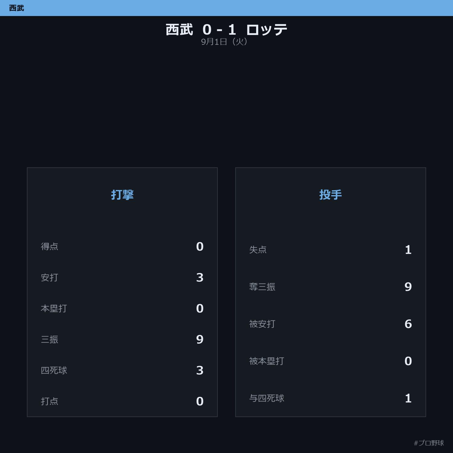 9月1日（火） 試合まとめ
