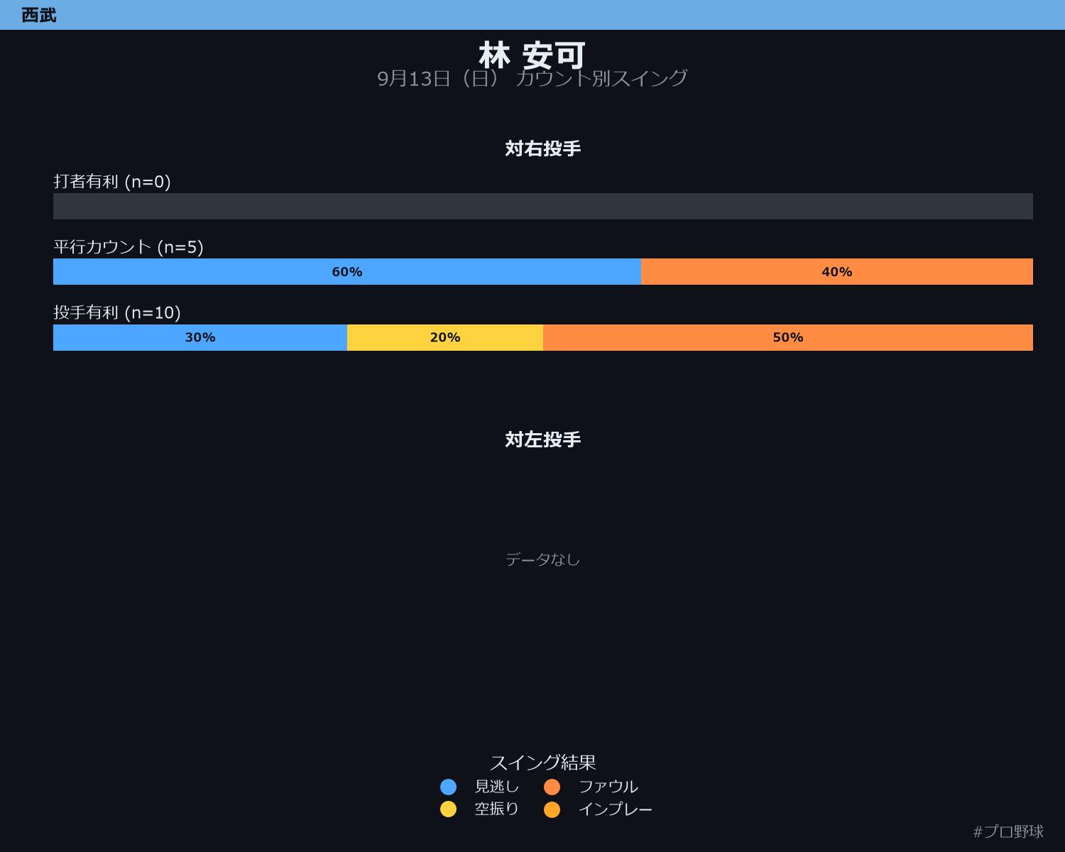 林 安可 カウント別スイング