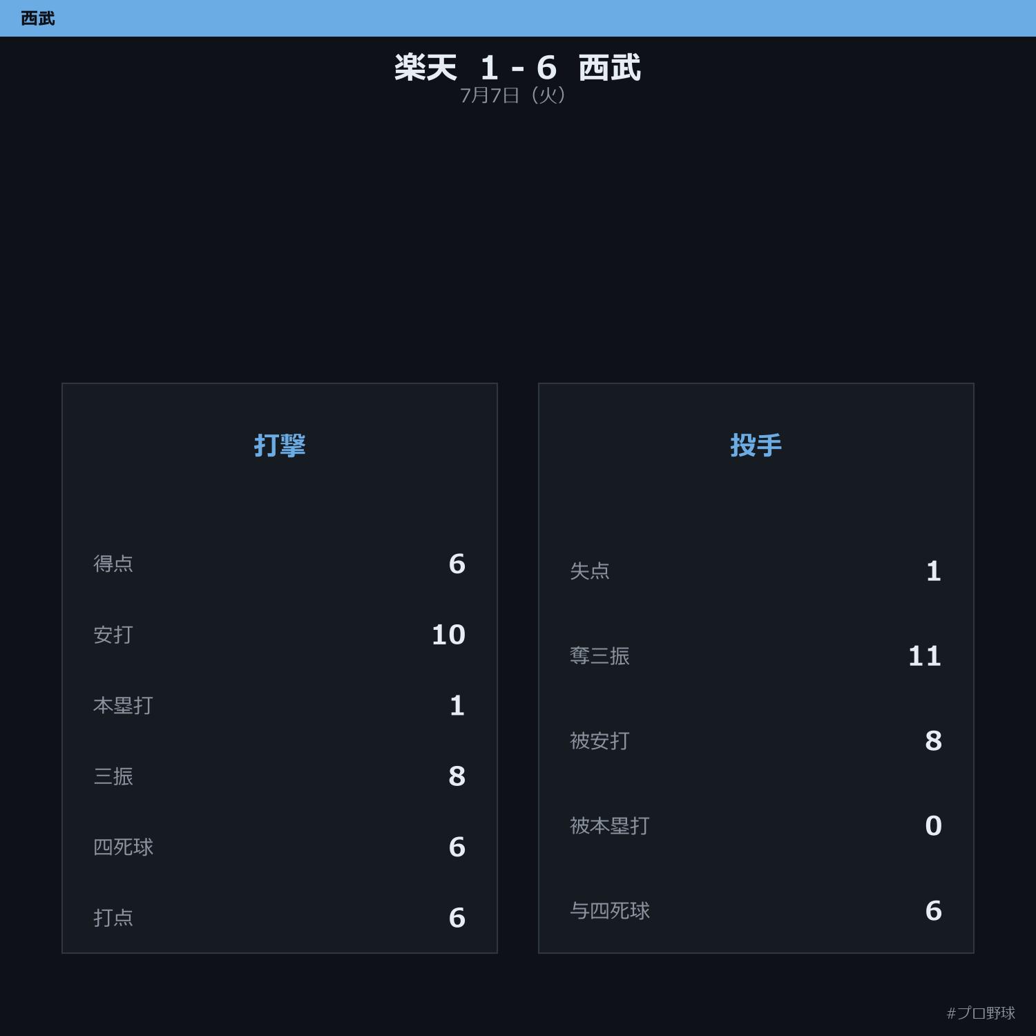 7月7日（火） 試合まとめ