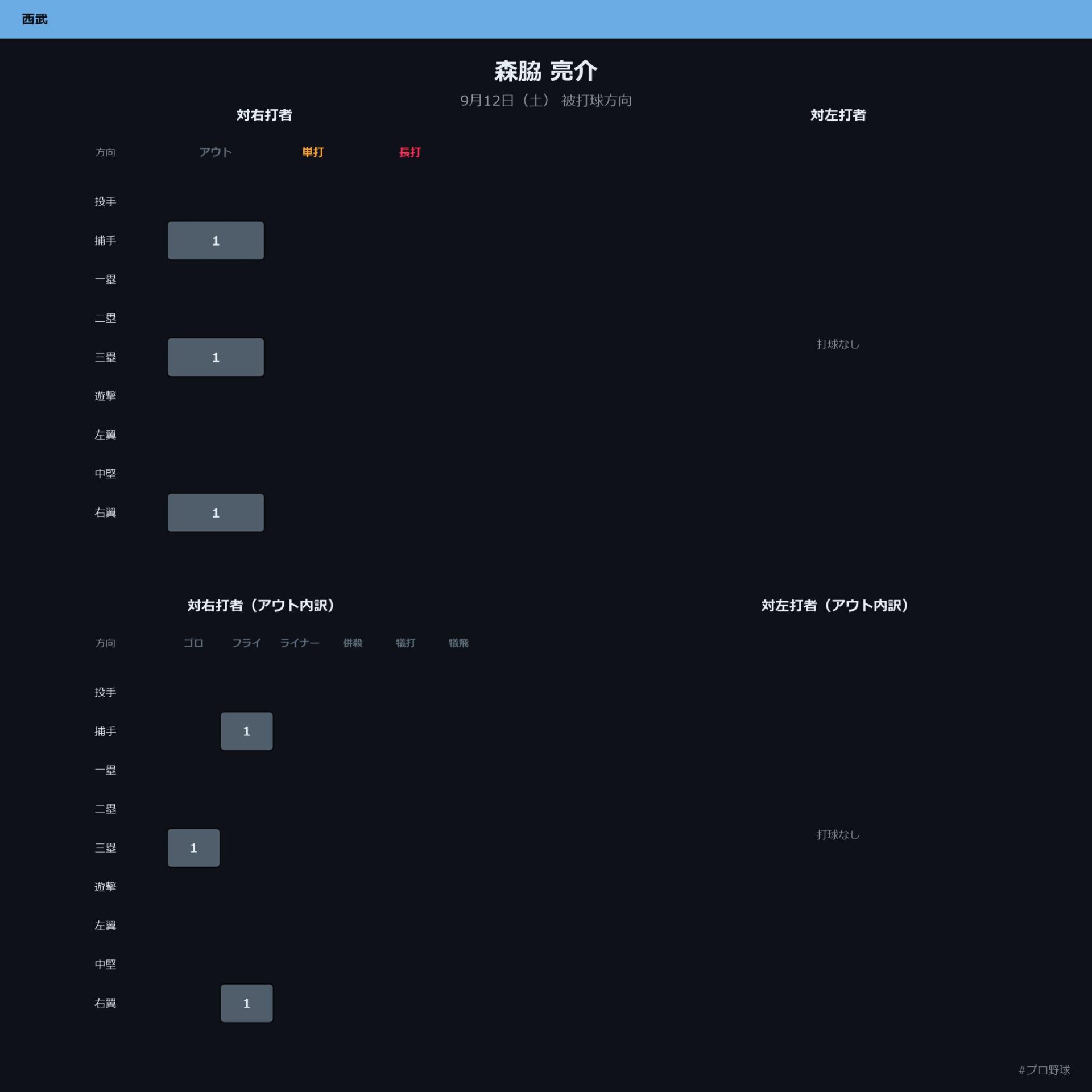 森脇 亮介 被打球方向