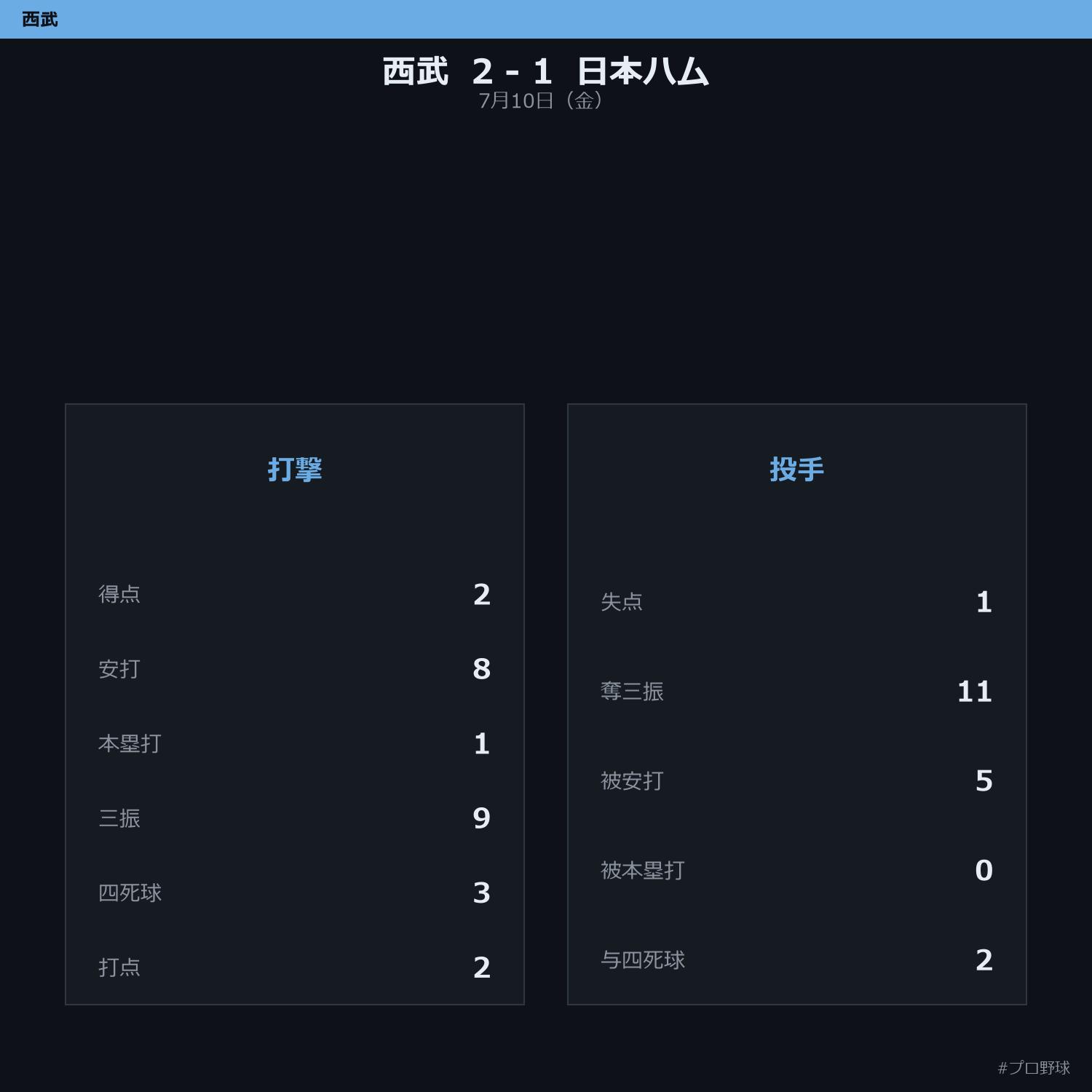 7月10日（金） 試合まとめ