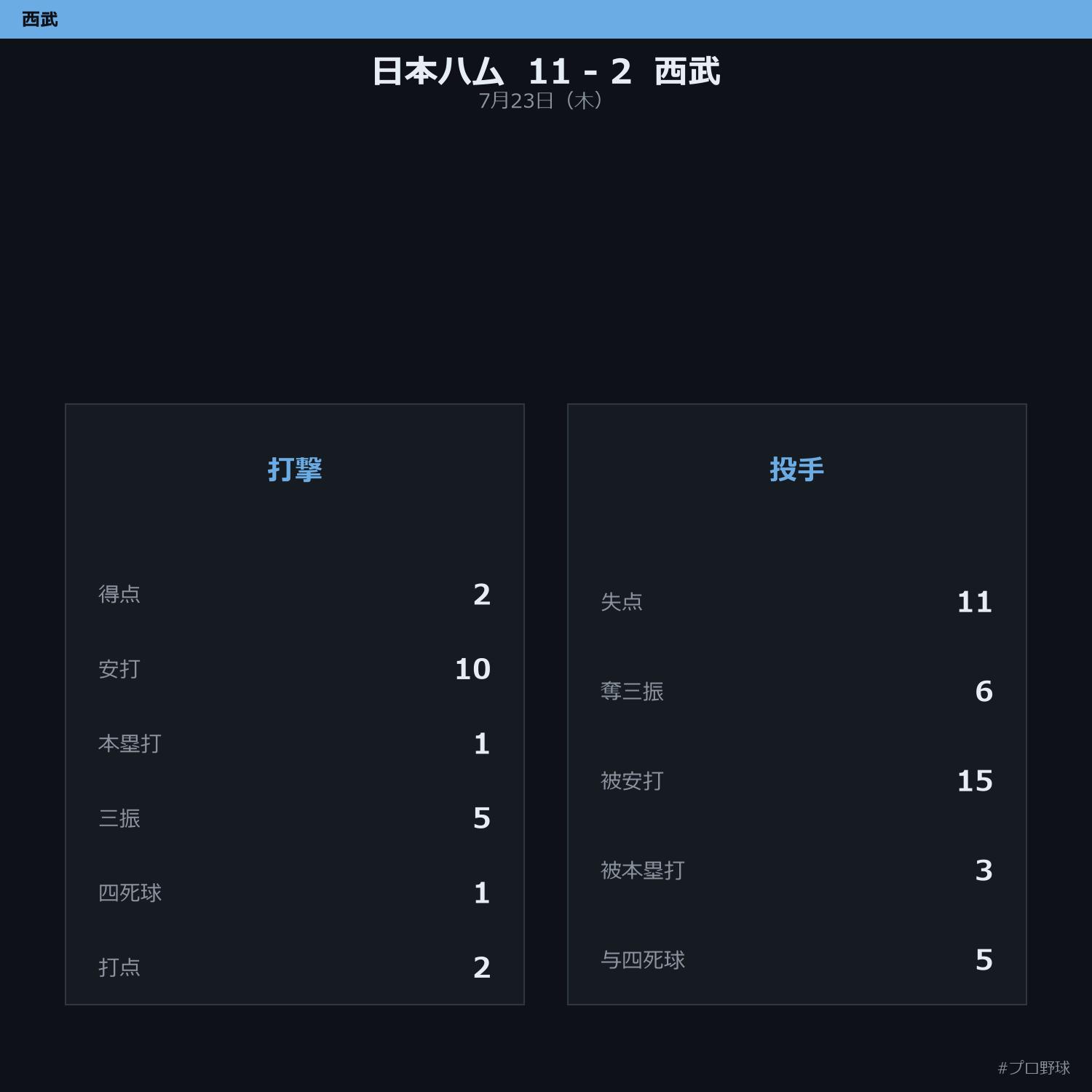 7月23日（木） 試合まとめ