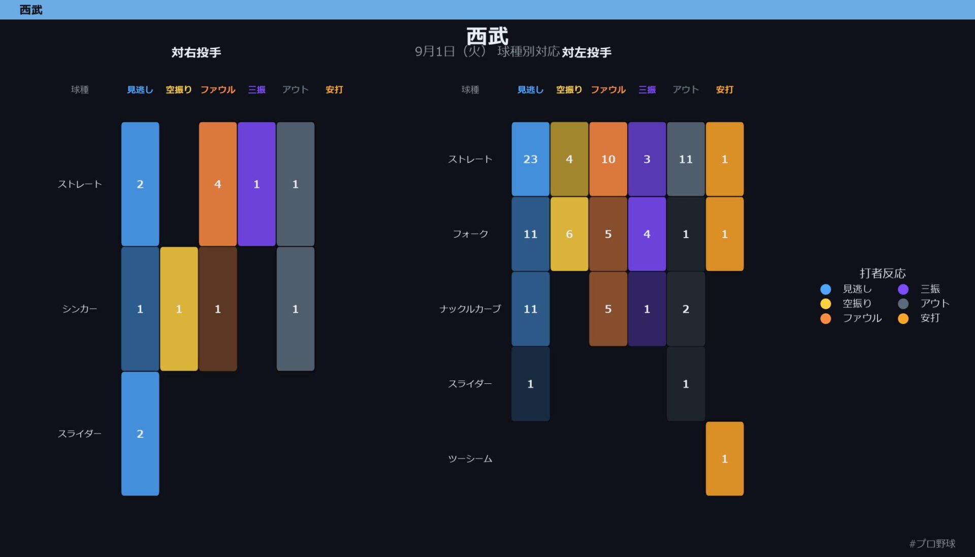 9月1日（火） 球種別対応