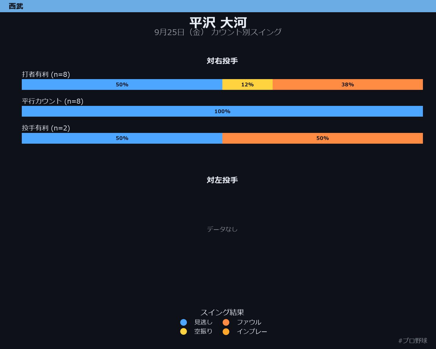 平沢 大河 カウント別スイング